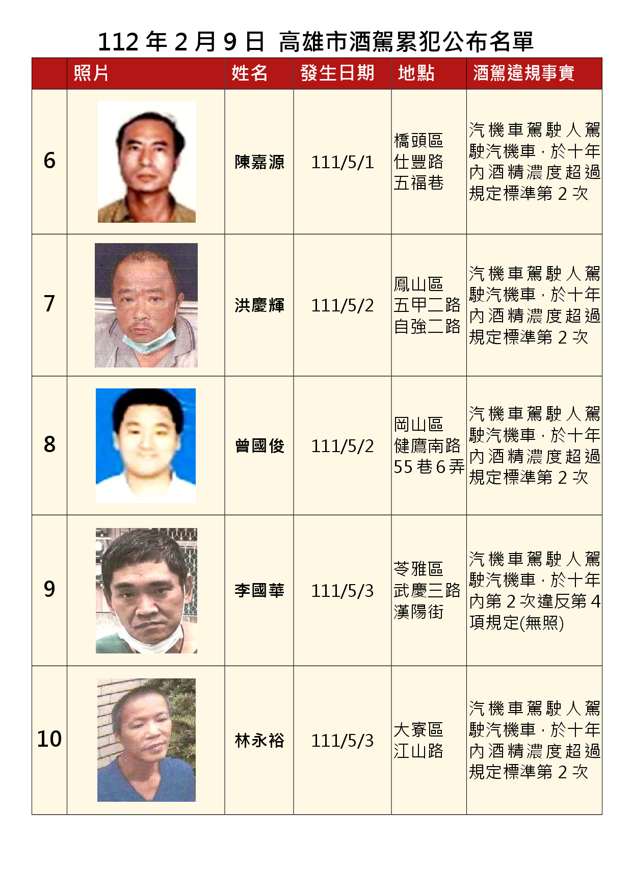 112年2月9日公布累犯名單2