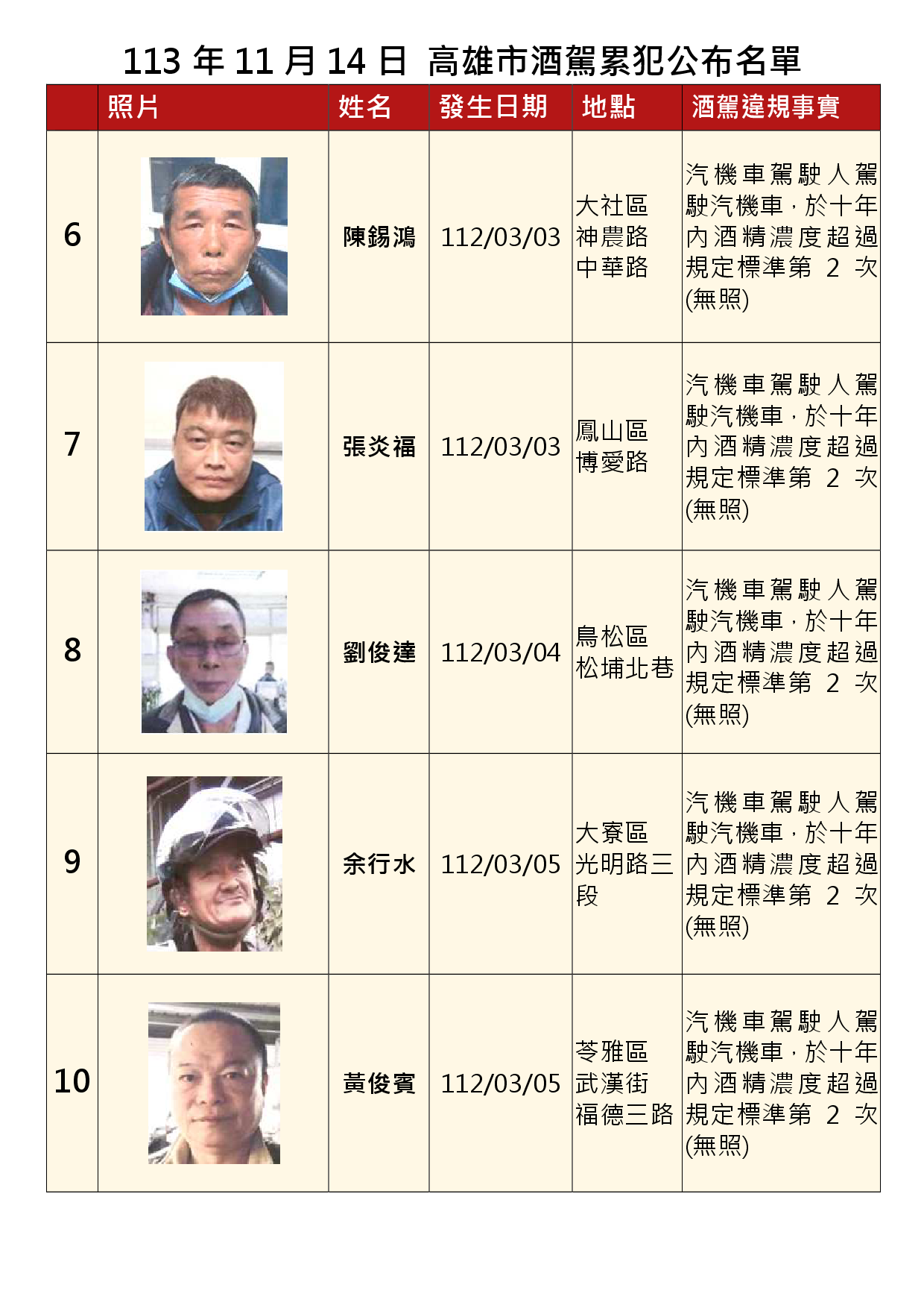 113年11月14日公布累犯名單2