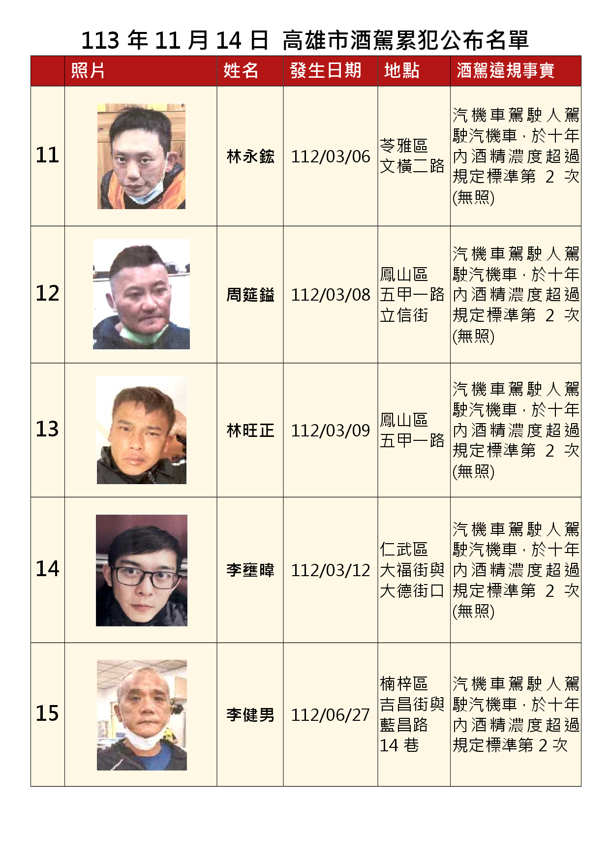 113年11月14日公布累犯名單3
