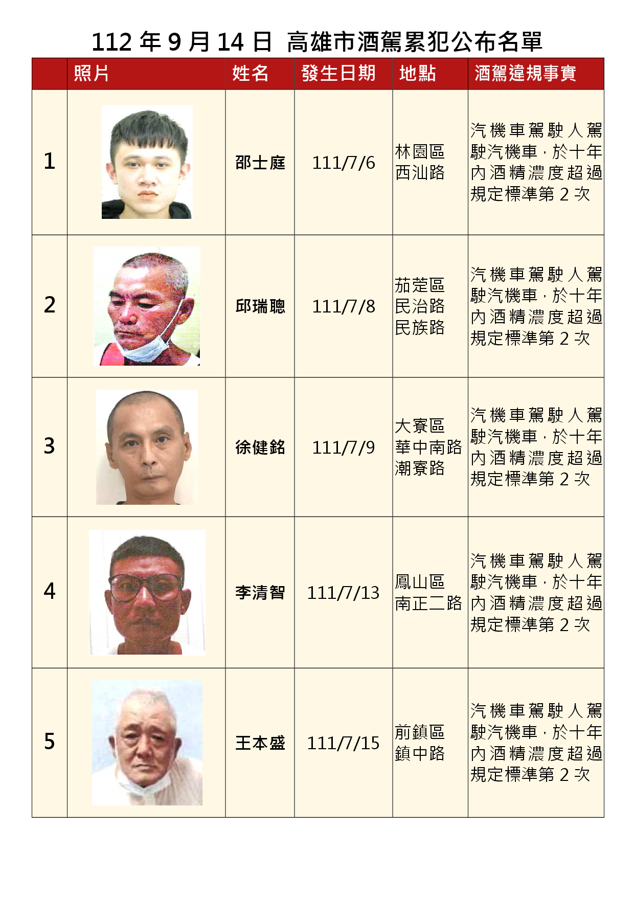 112年9月14日公布累犯名單1