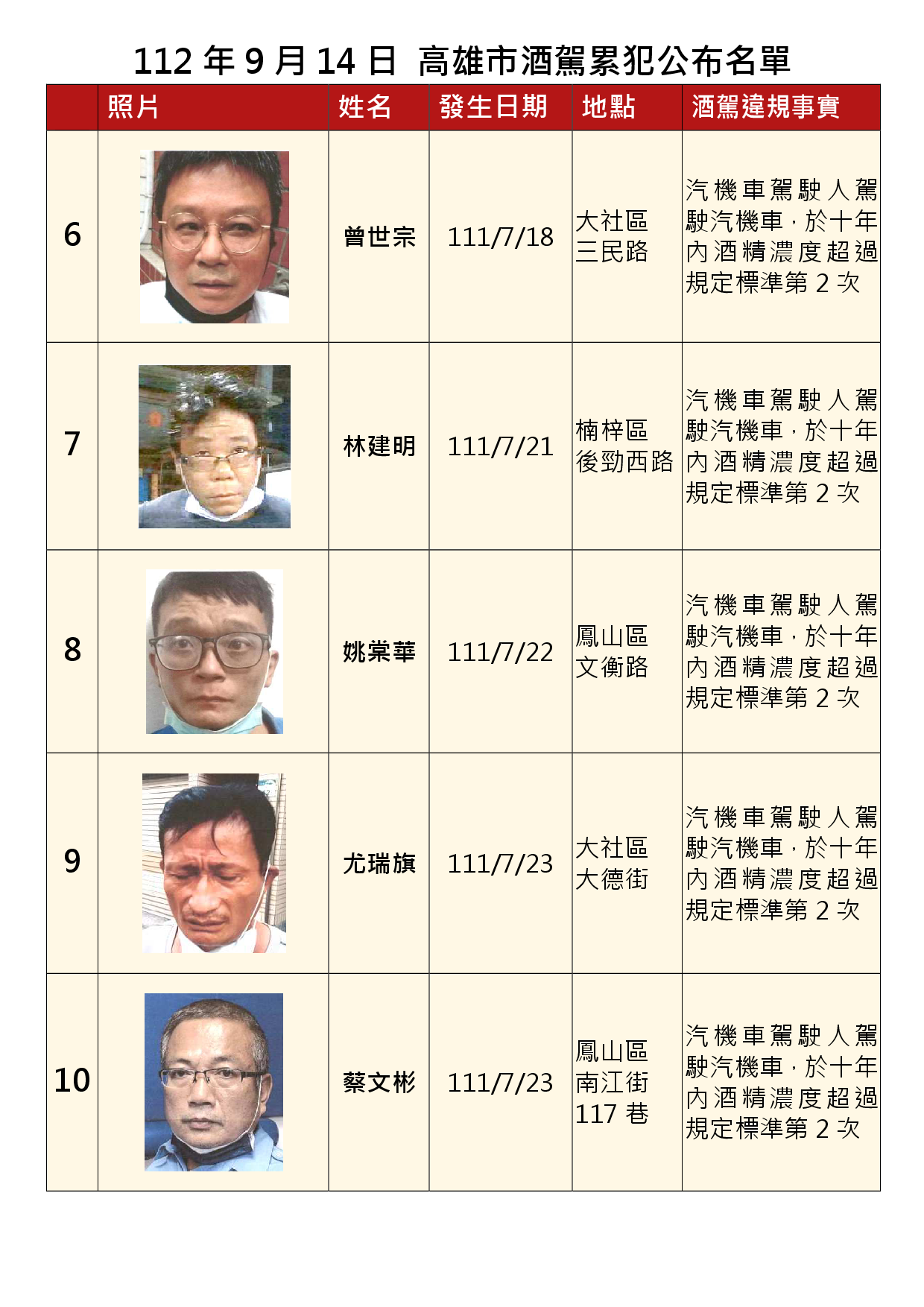 112年9月14日公布累犯名單2