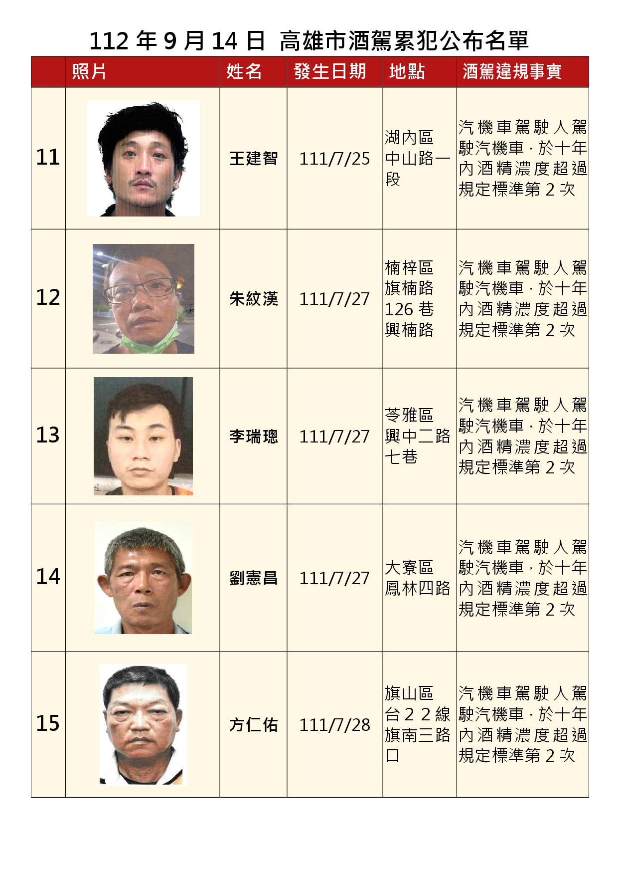 112年9月14日公布累犯名單3