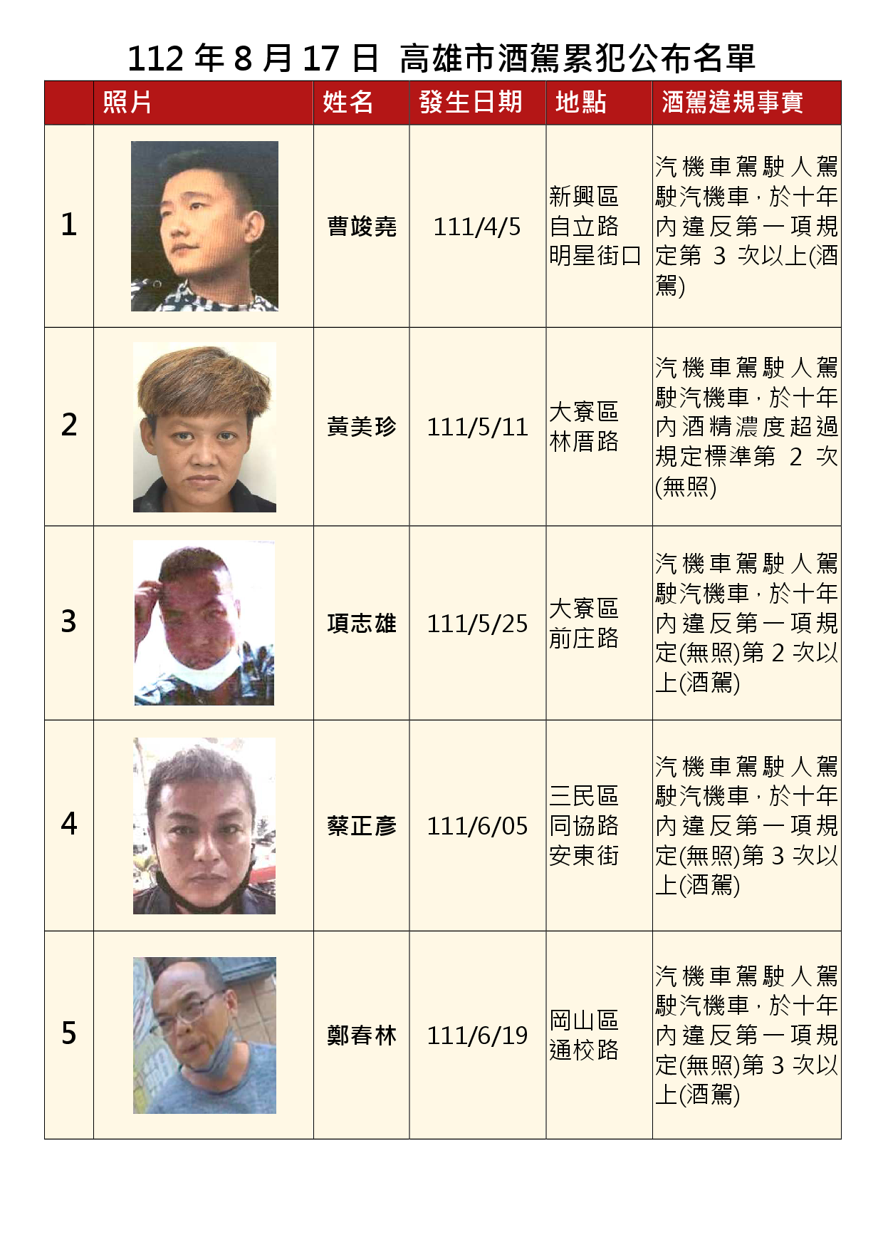 112年8月17日公布累犯名單1