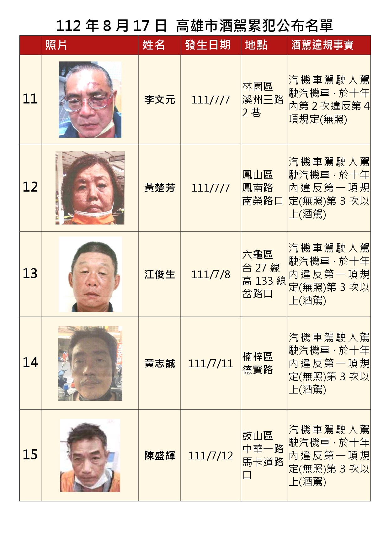 112年8月17日公布累犯名單3