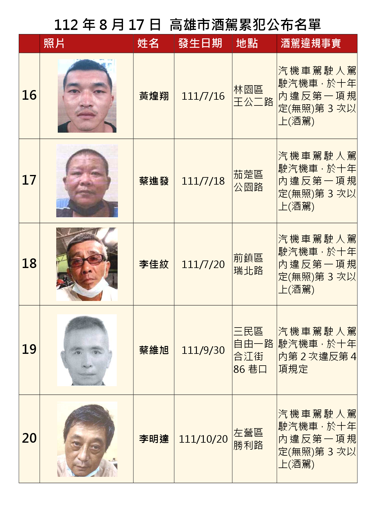 112年8月17日公布累犯名單4