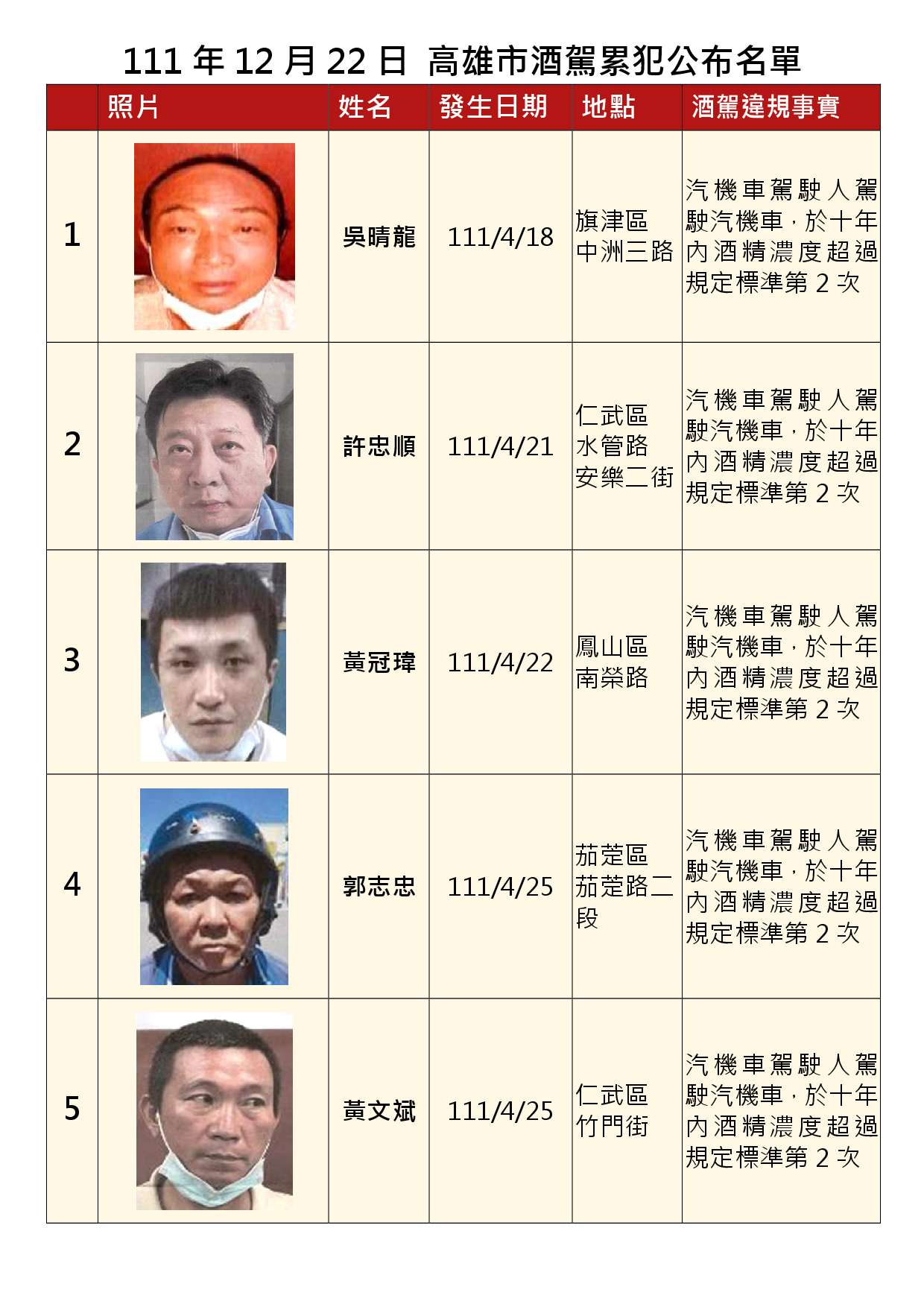 111年12月22日公布累犯名單1