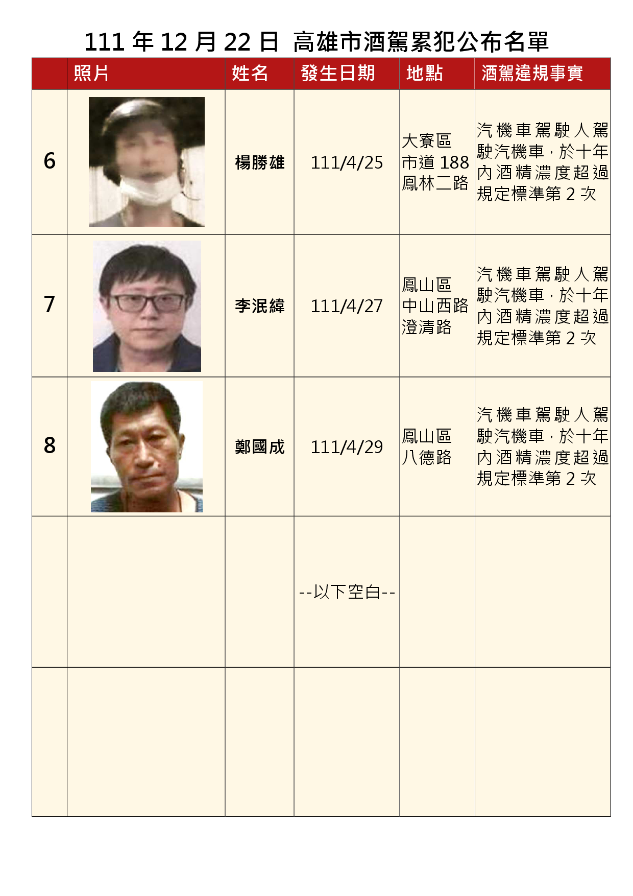 111年12月22日公布累犯名單2