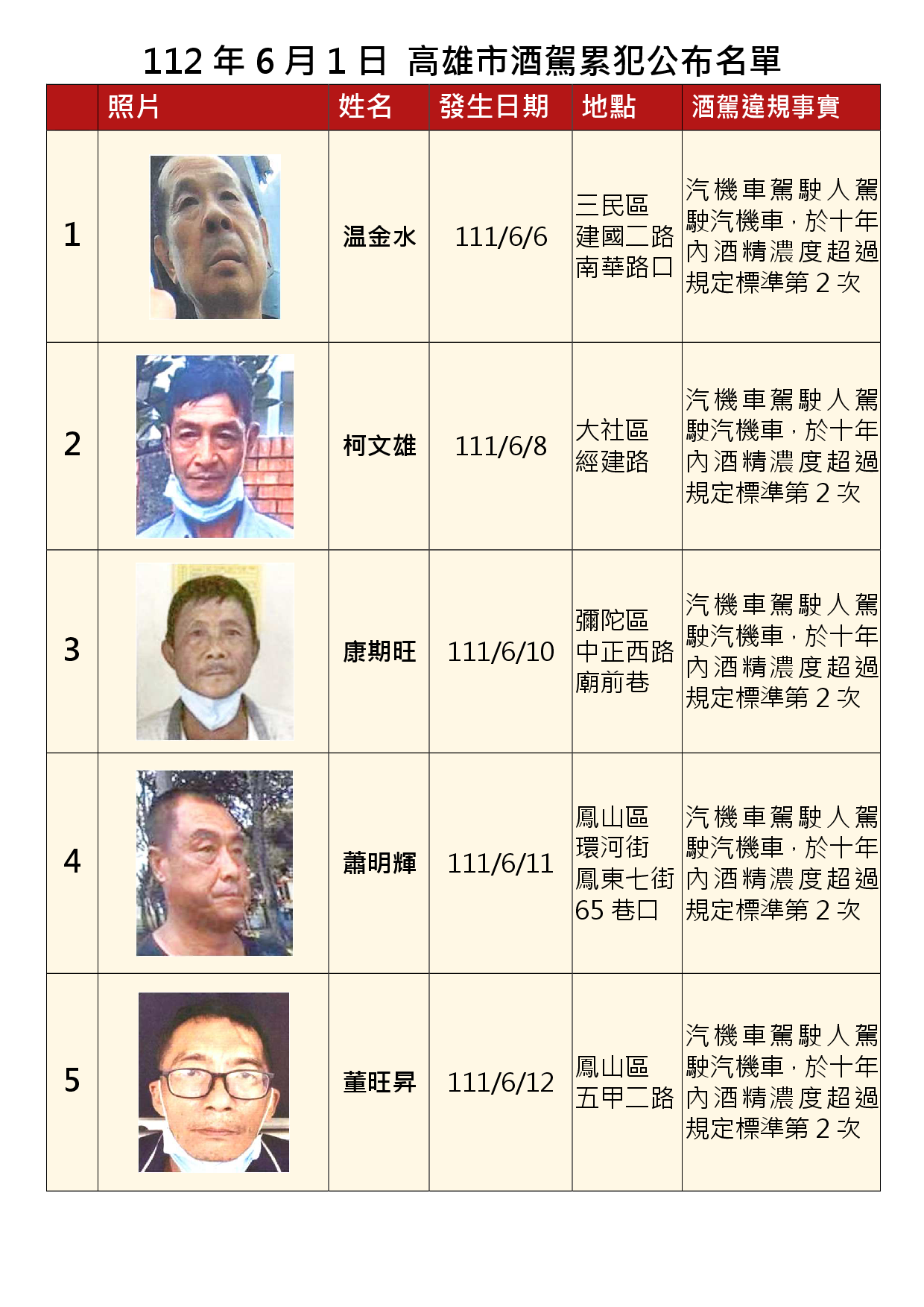 112年6月1日公布累犯名單1