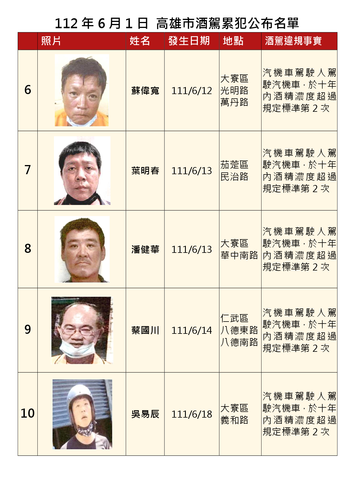 112年6月1日公布累犯名單2