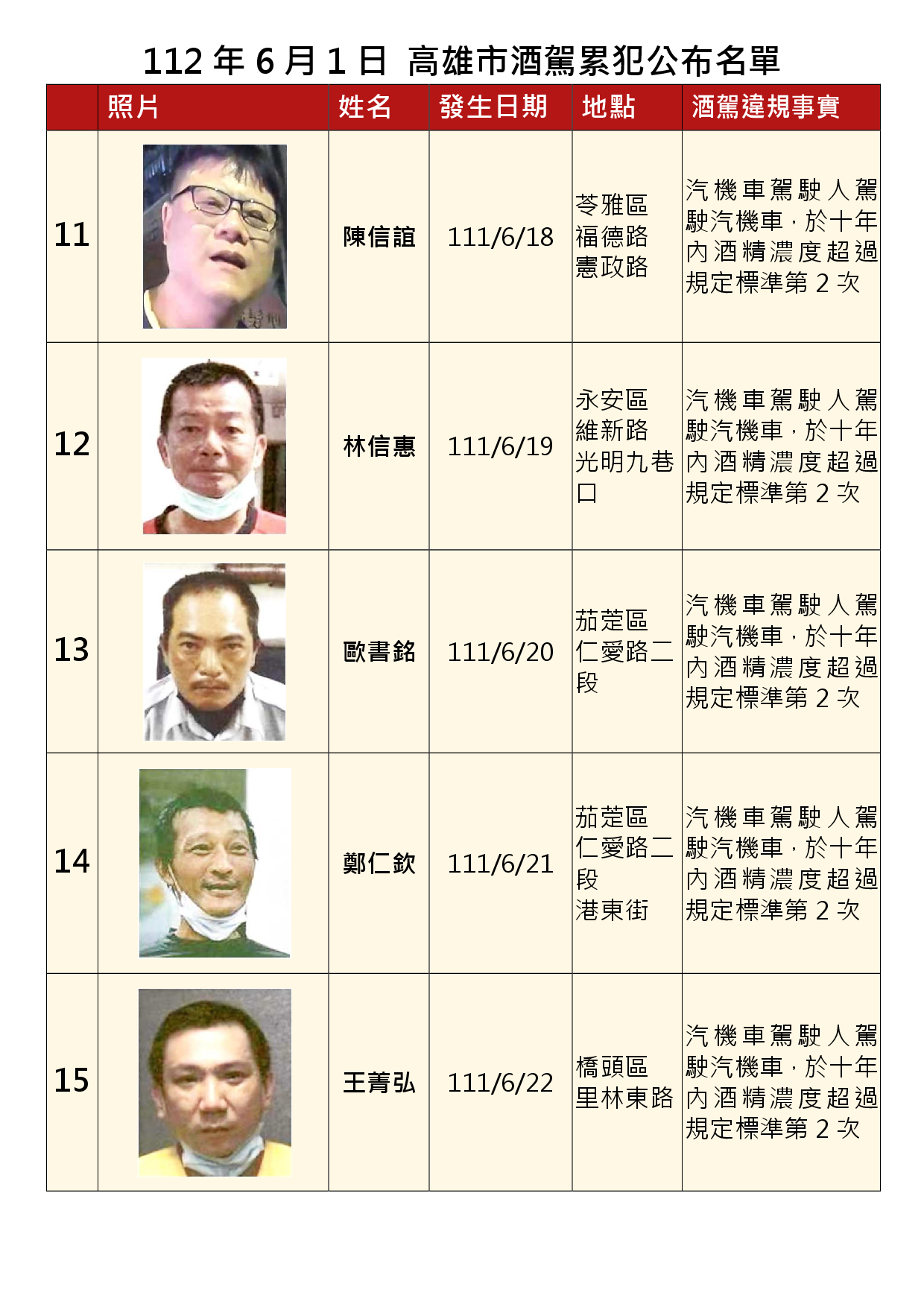 112年6月1日公布累犯名單3