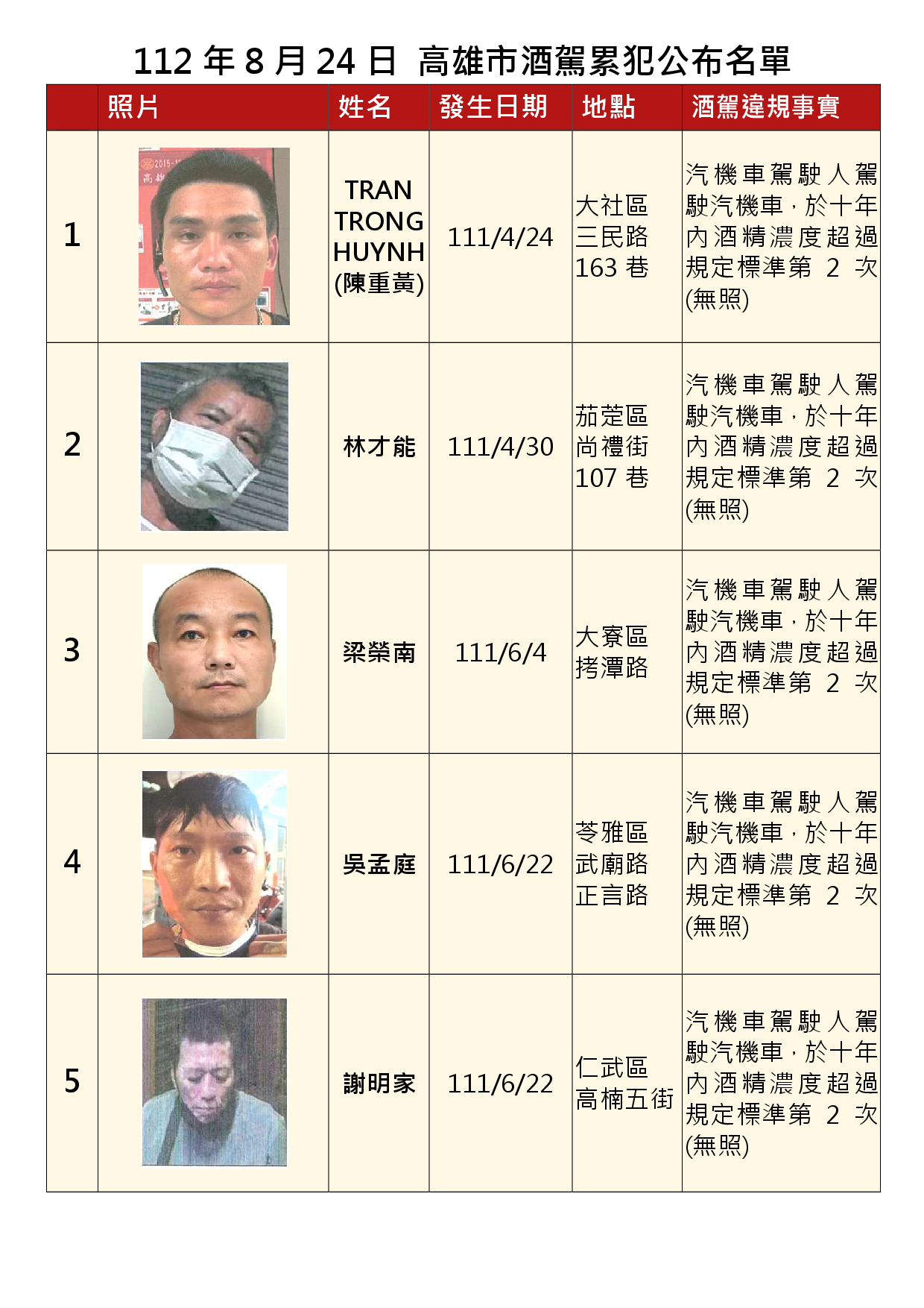 112年8月24日公布累犯名單1