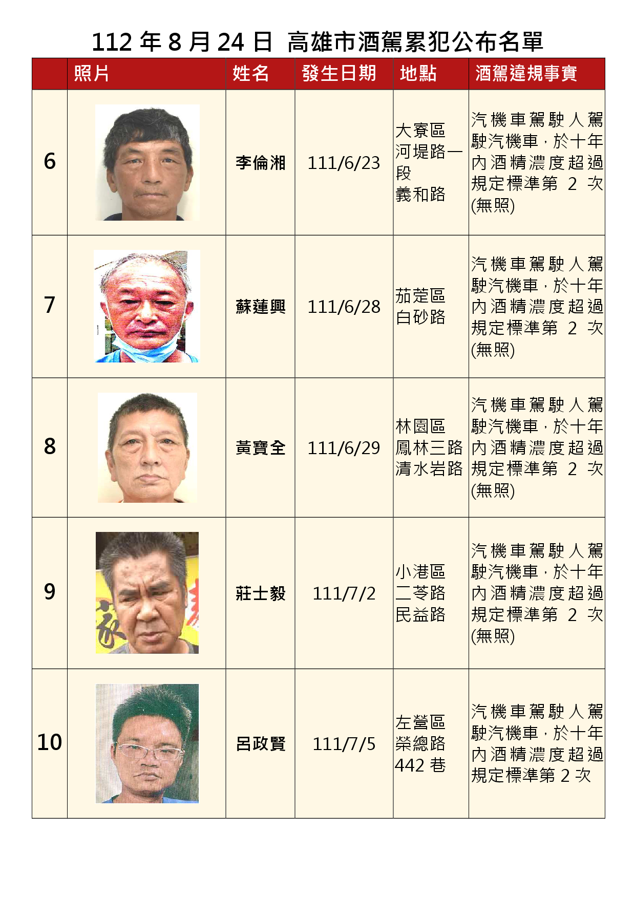 112年8月24日公布累犯名單2