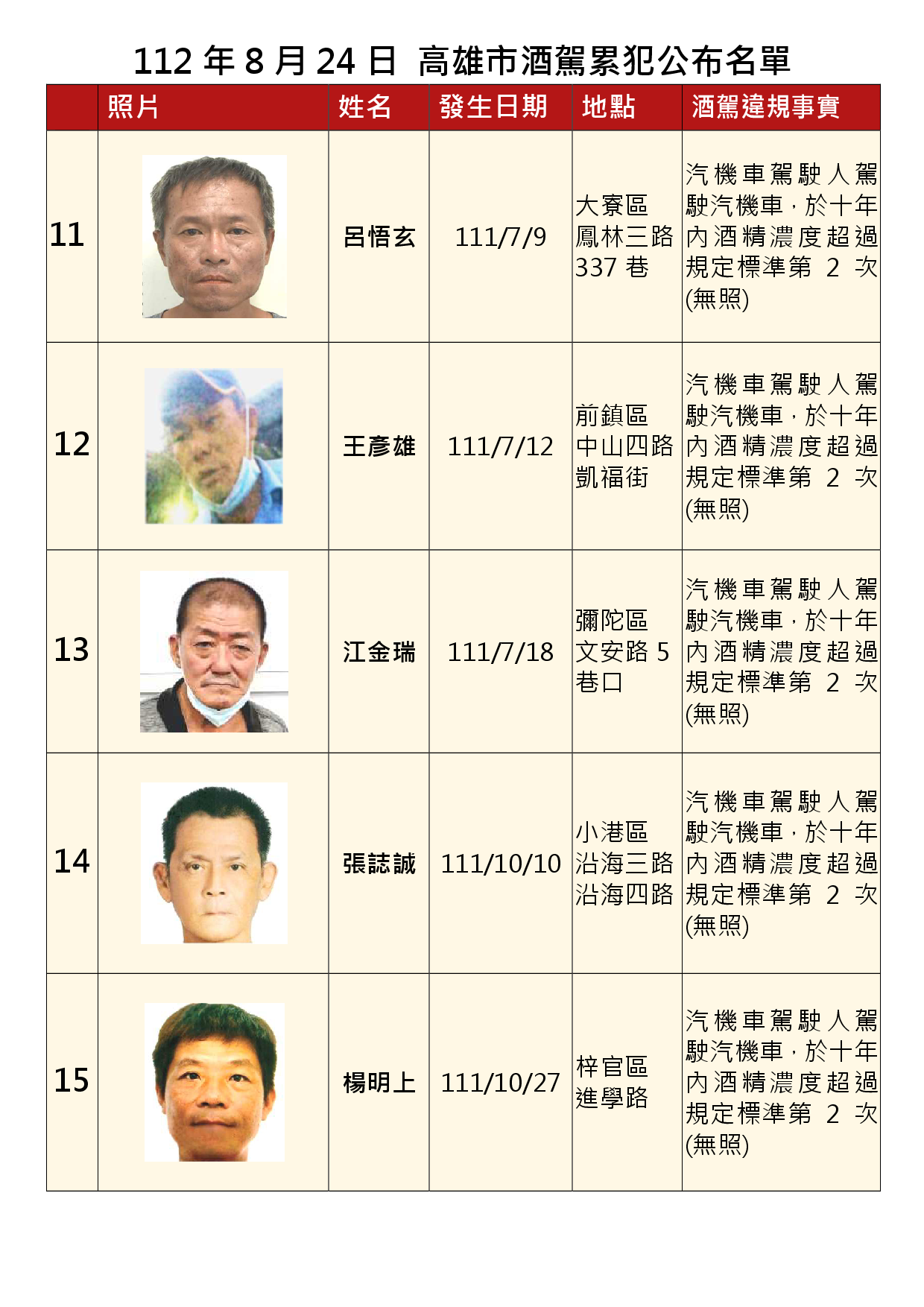 112年8月24日公布累犯名單3