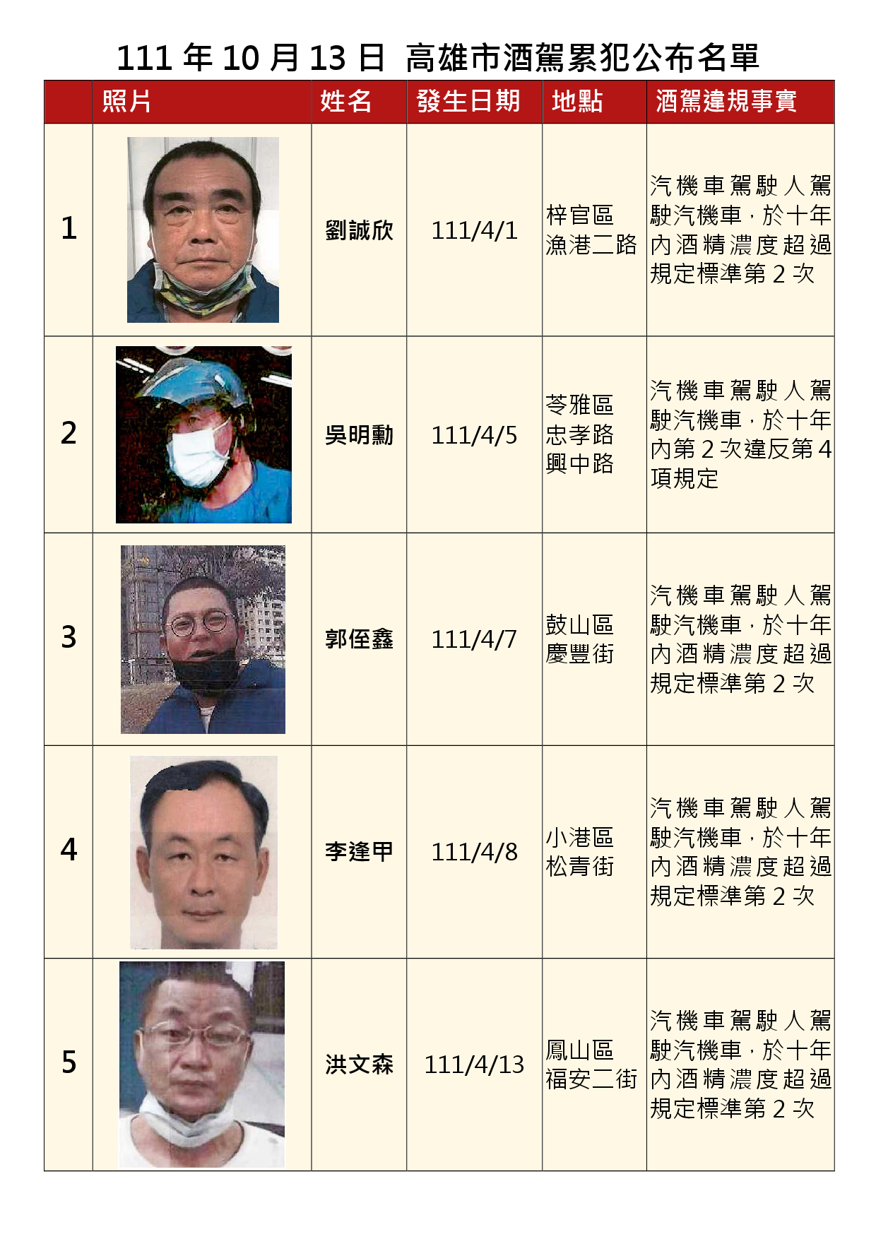 111年10月13日公布累犯名單1