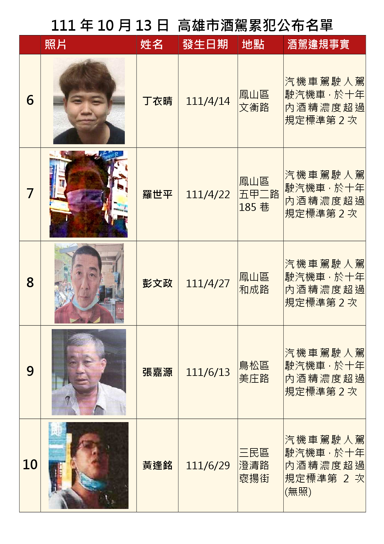111年10月13日公布累犯名單2