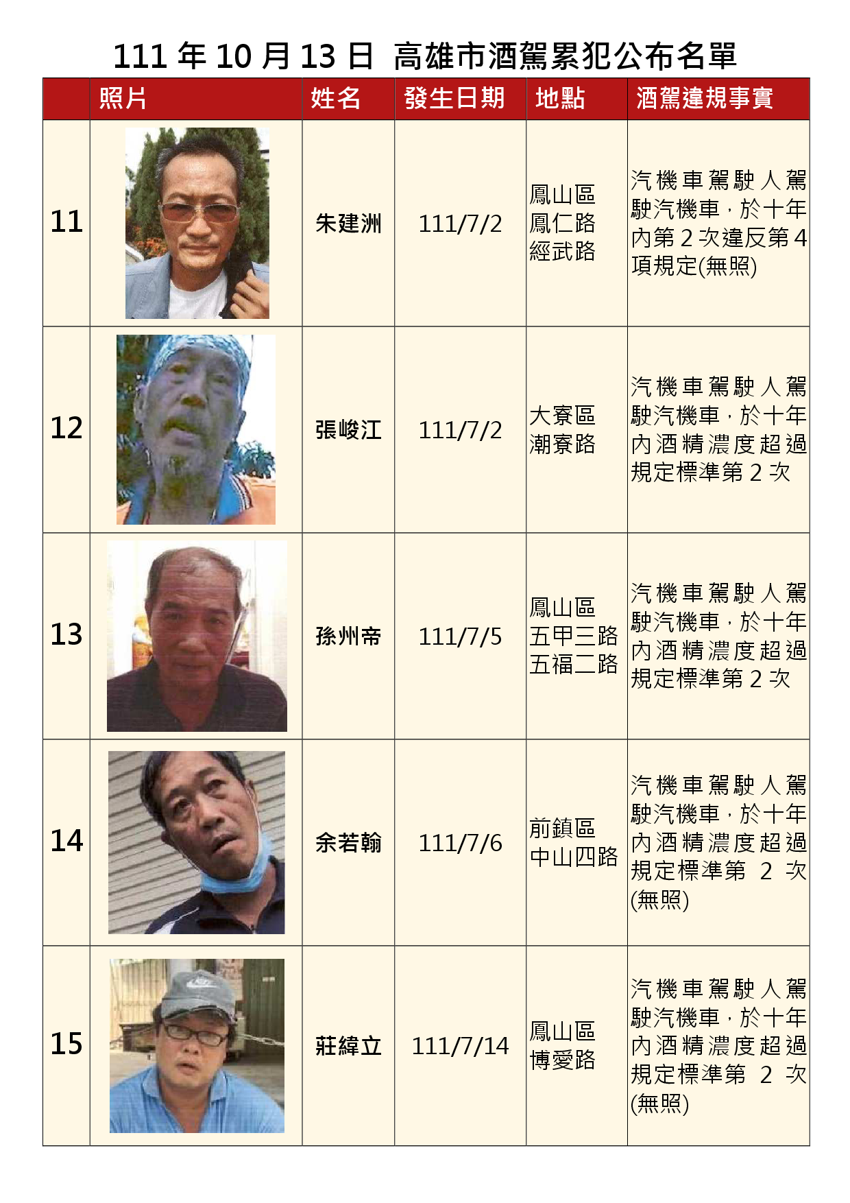 111年10月13日公布累犯名單3