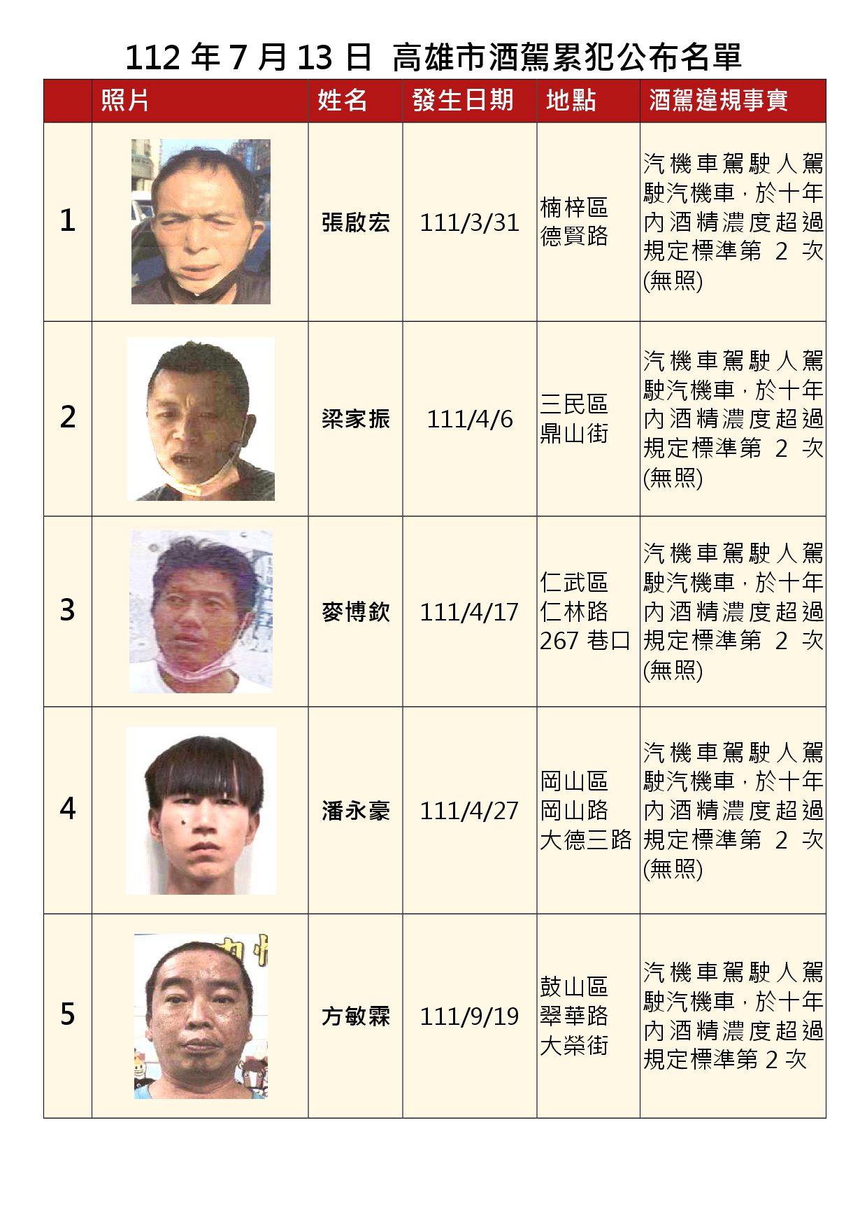 112年7月13日公布累犯名單1