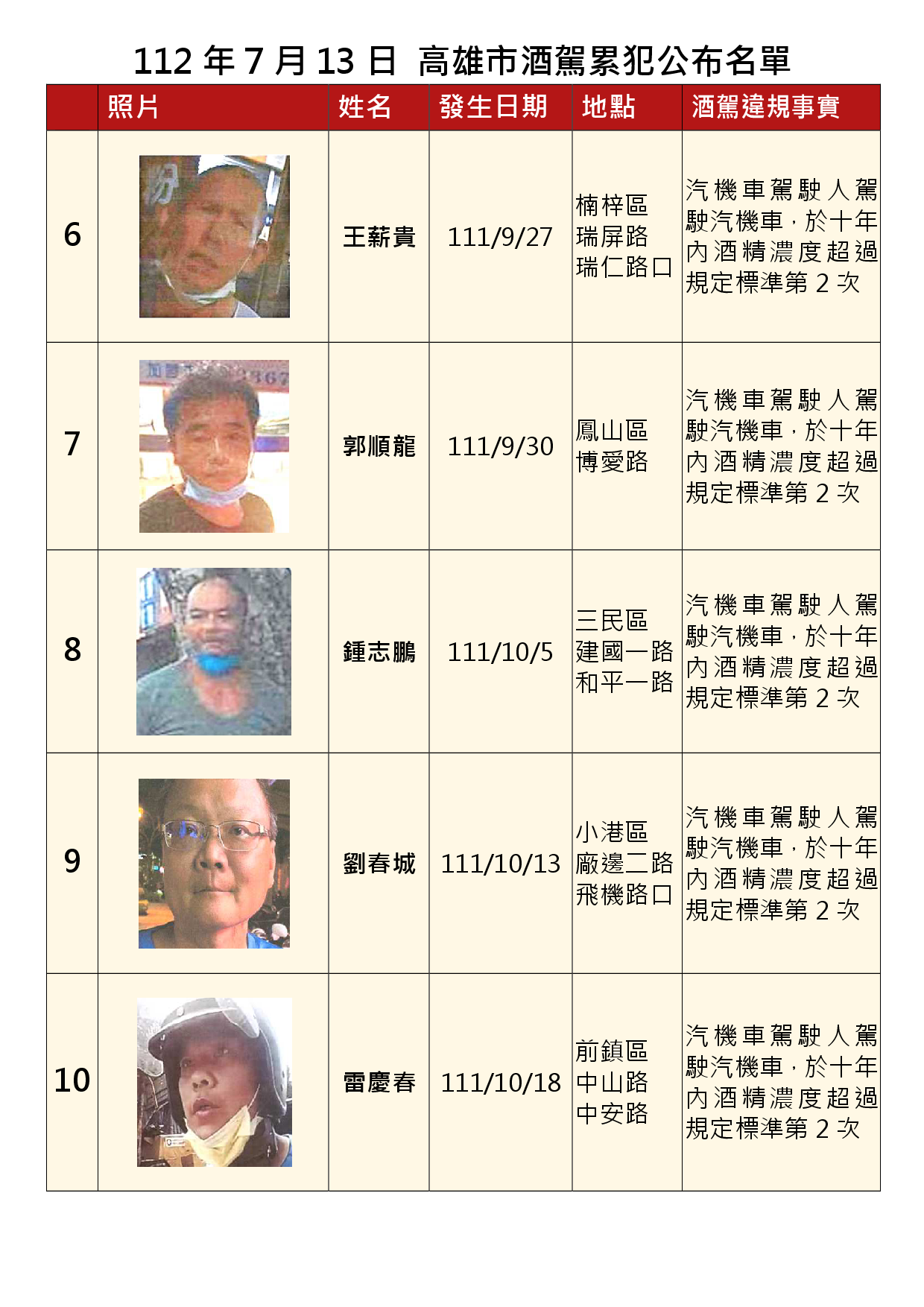 112年7月13日公布累犯名單2