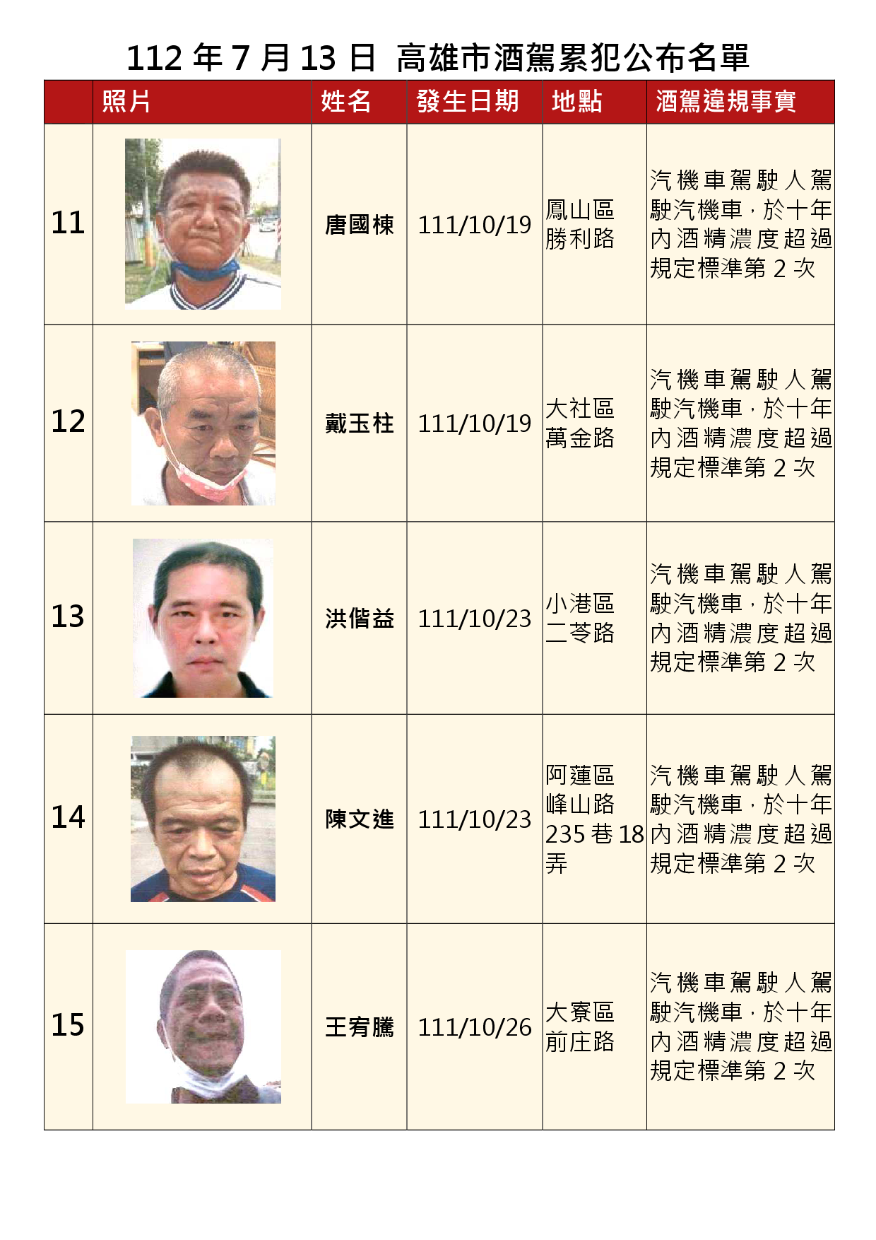 112年7月13日公布累犯名單3