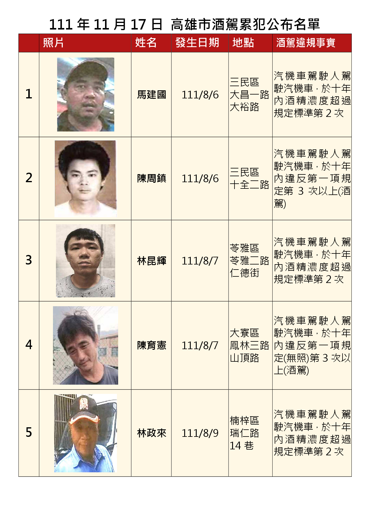 111年11月17日公布累犯名單1
