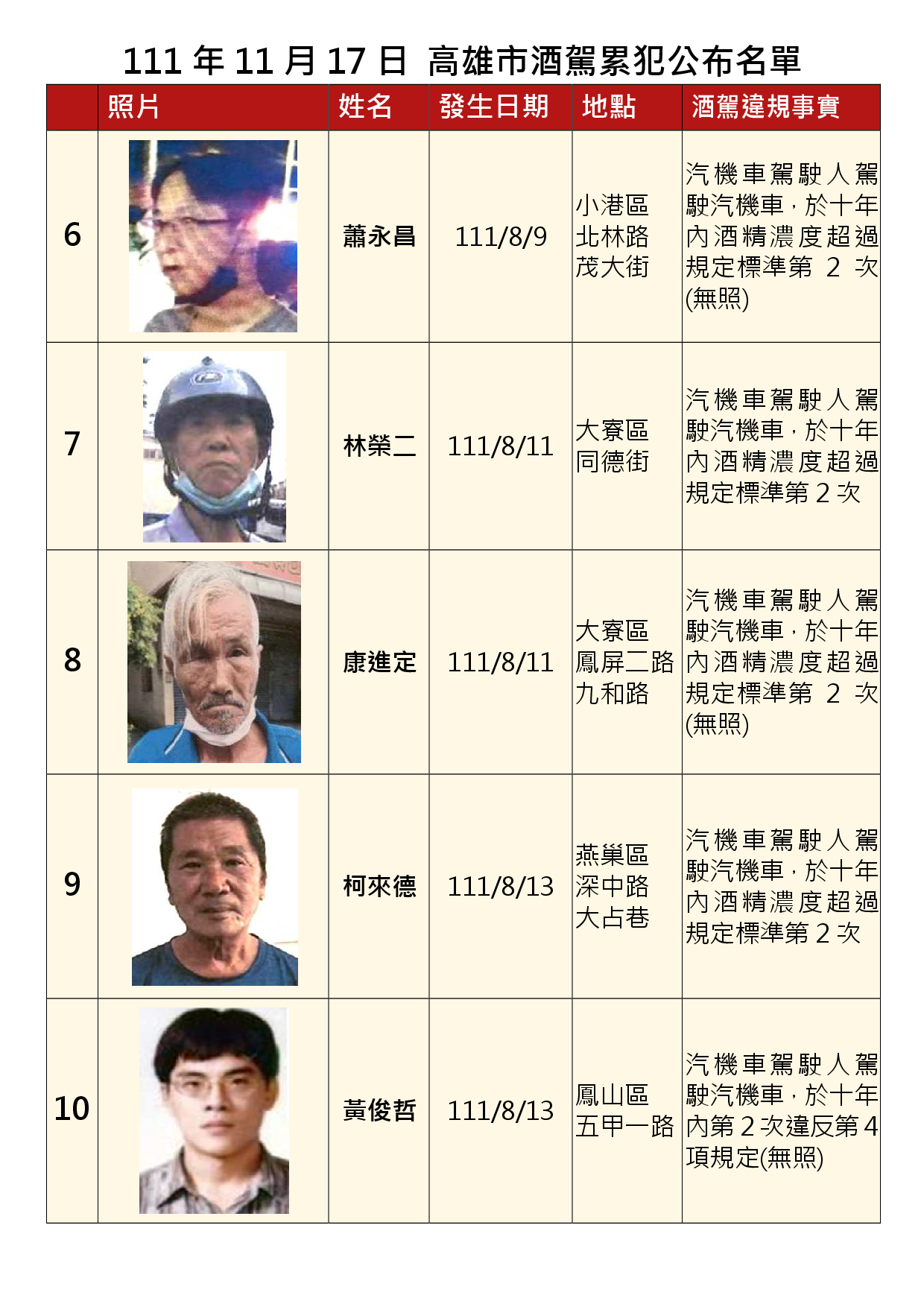 111年11月17日公布累犯名單2