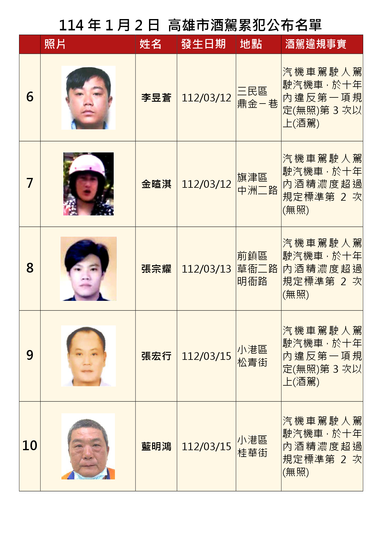 114年1月2日公布累犯名單2