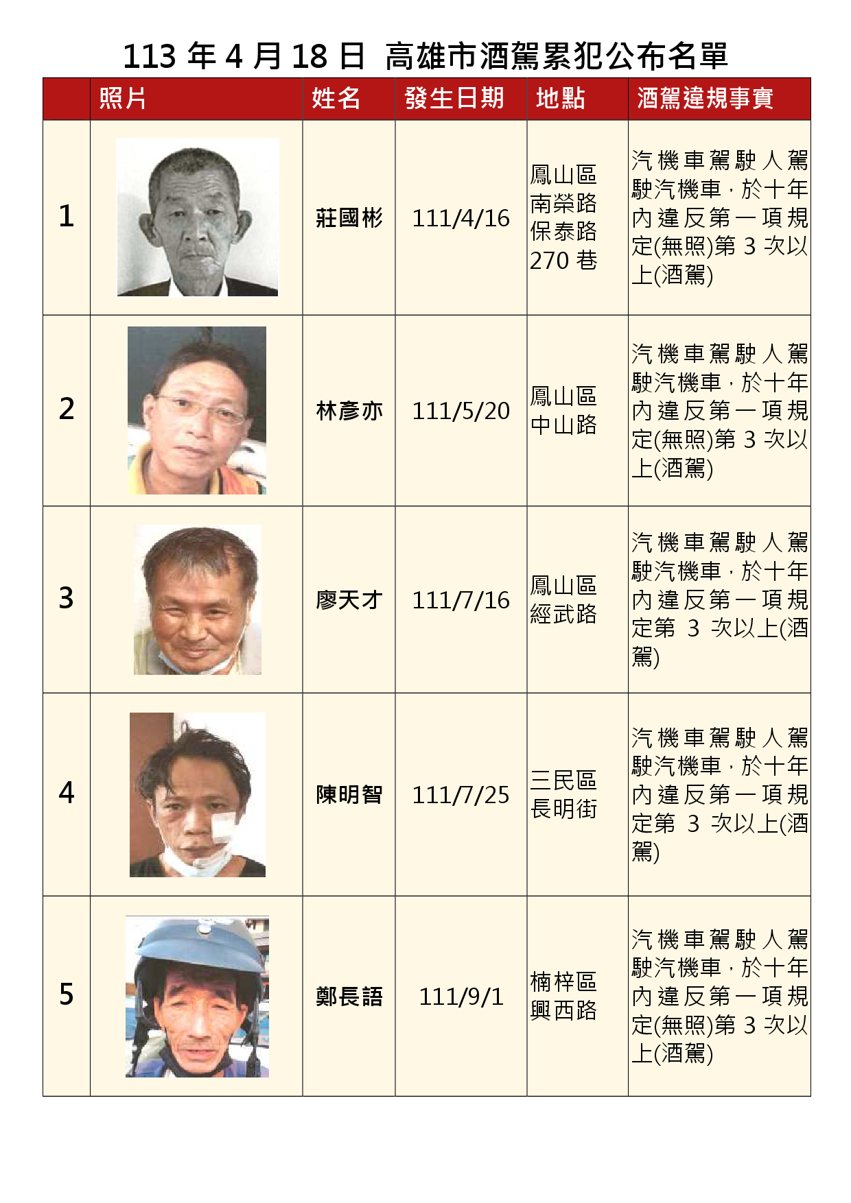 113年4月18日公布累犯名單1