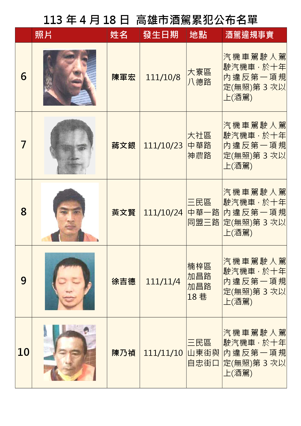 113年4月18日公布累犯名單2