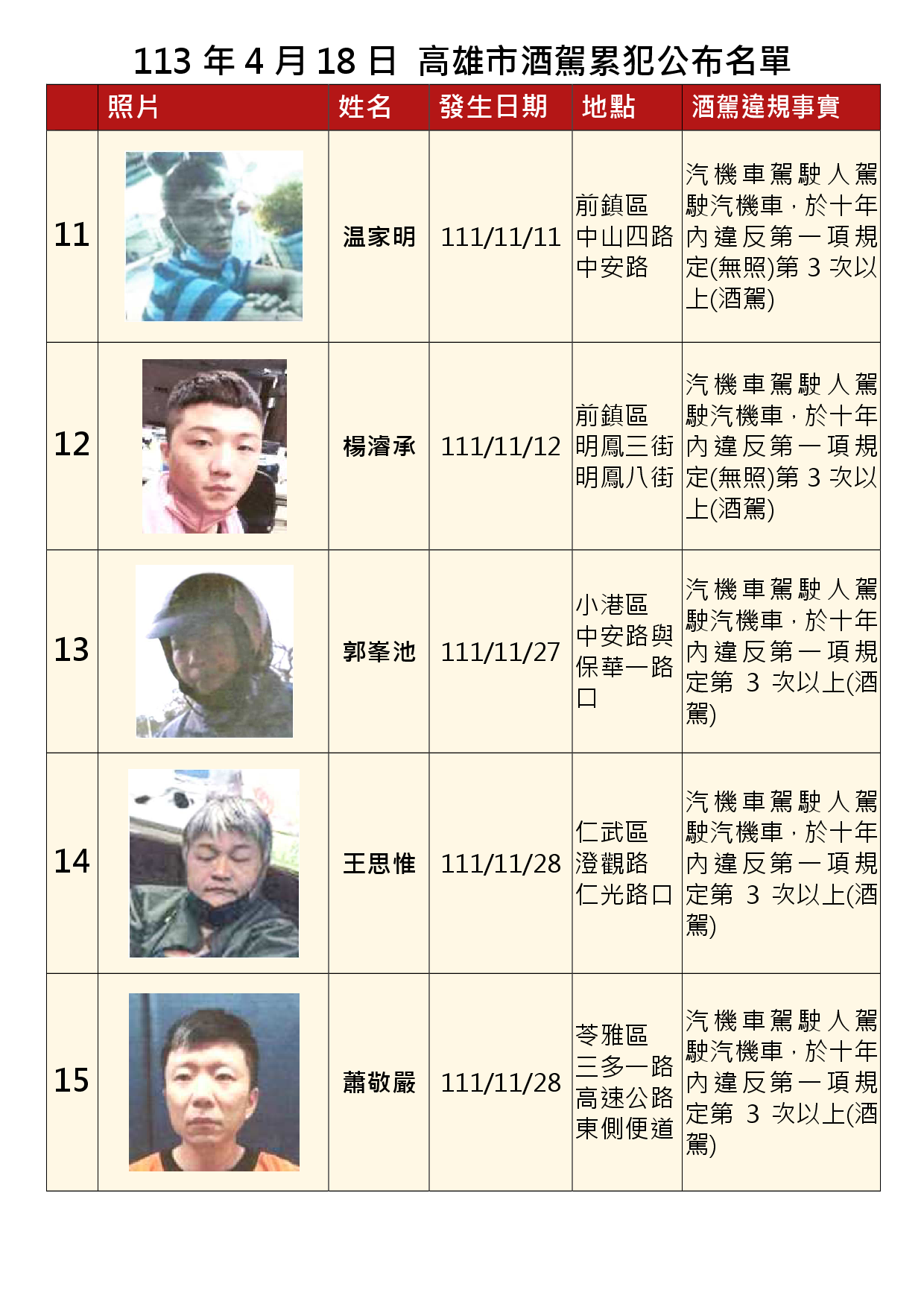 113年4月18日公布累犯名單3