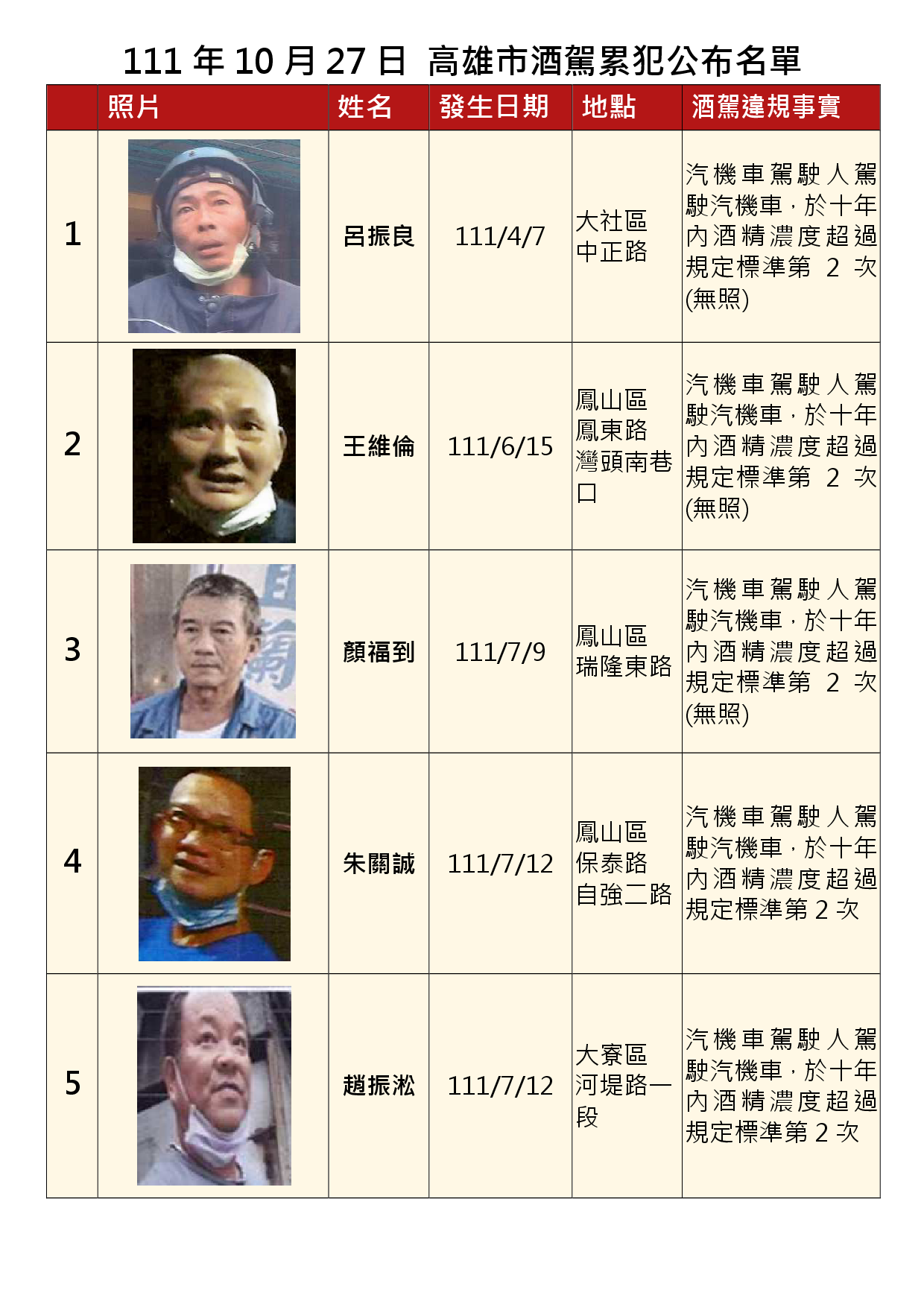 111年10月27日公布累犯名單1