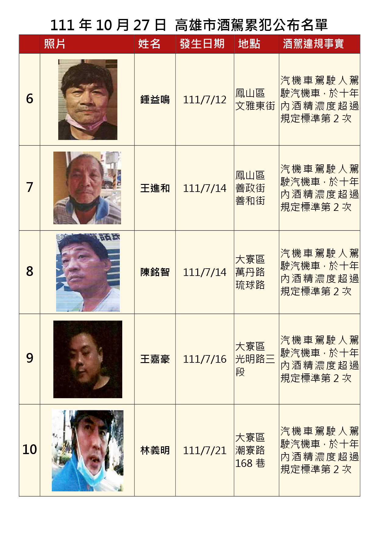 111年10月27日公布累犯名單2