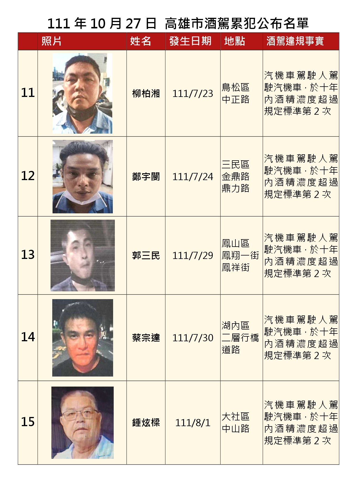 111年10月27日公布累犯名單3