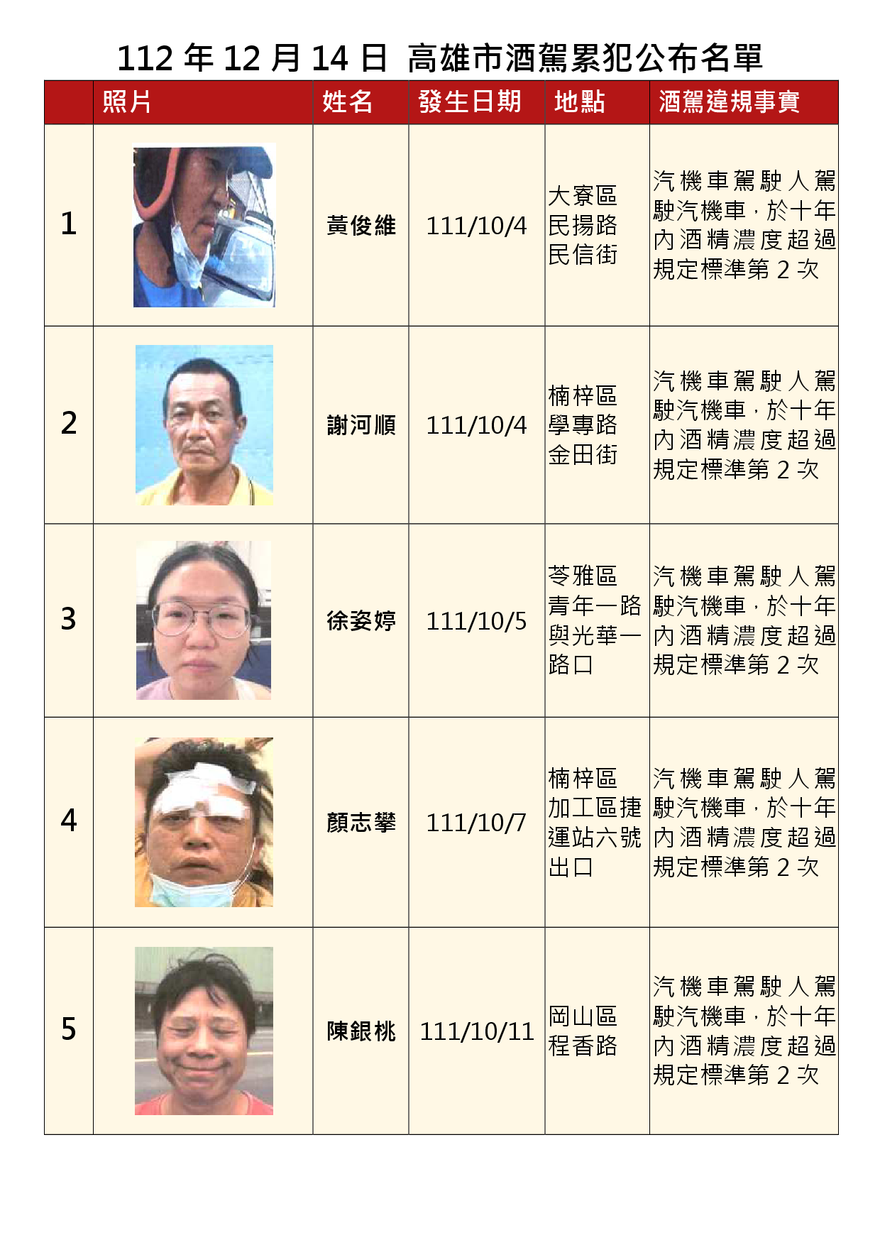 112年12月14日公布累犯名單1
