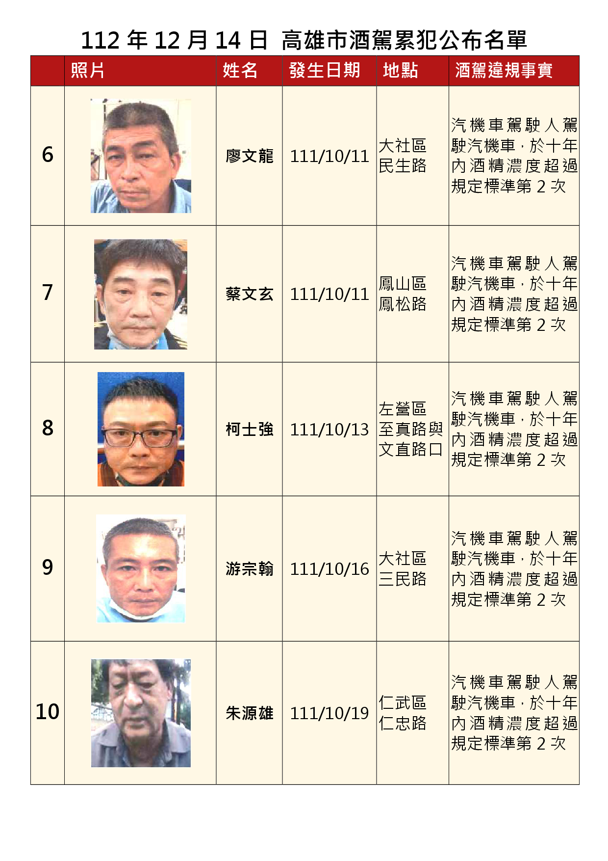 112年12月14日公布累犯名單2