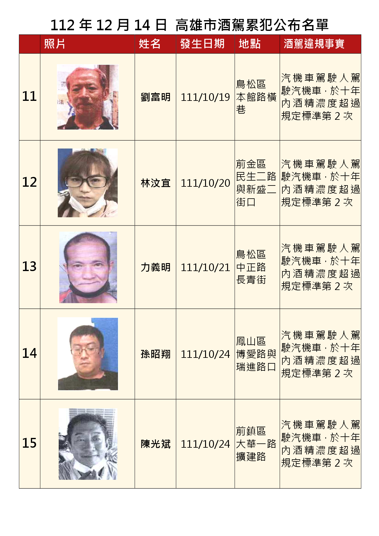 112年12月14日公布累犯名單3