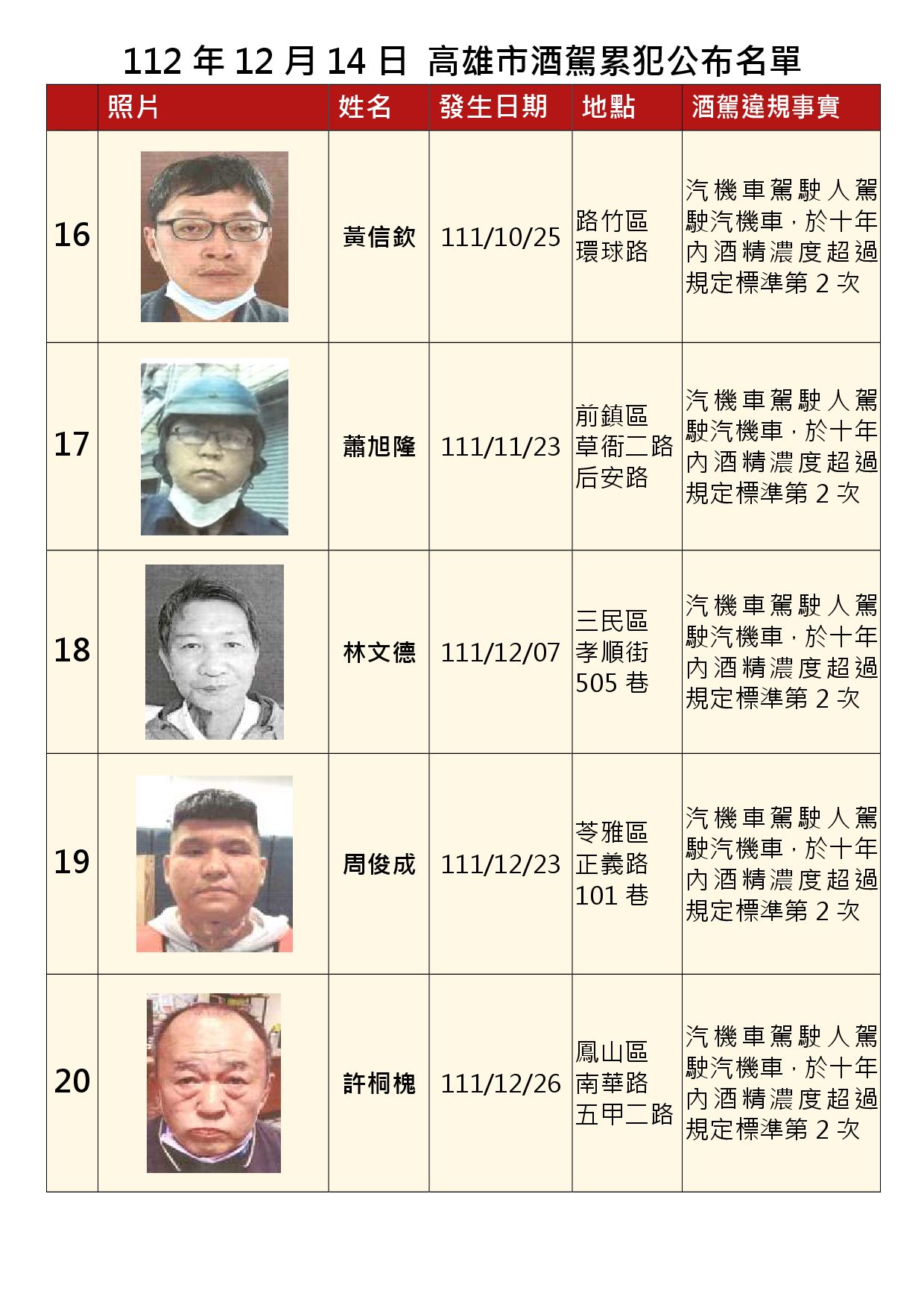 112年12月14日公布累犯名單4