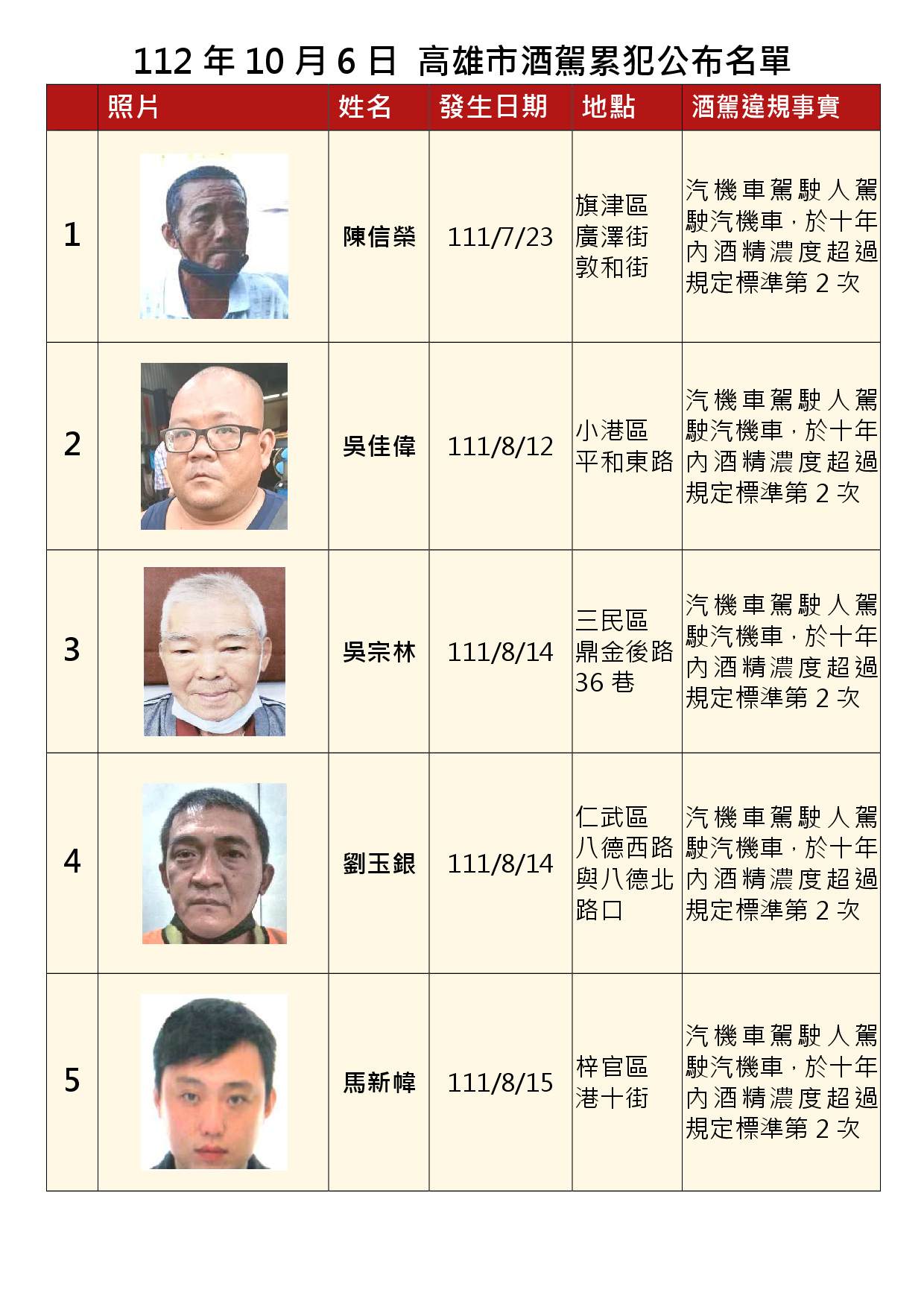 112年10月6日公布累犯名單1