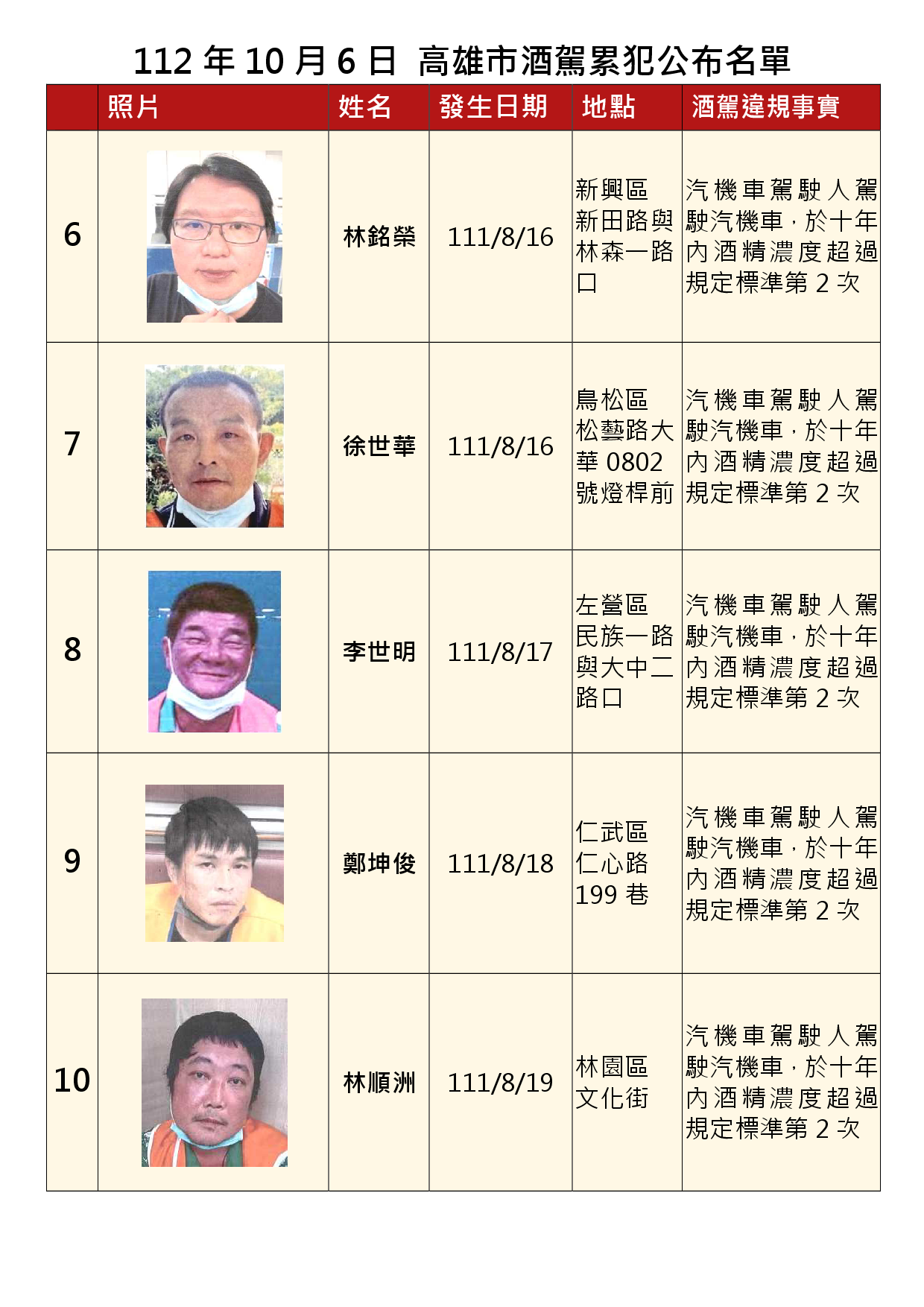 112年10月6日公布累犯名單2