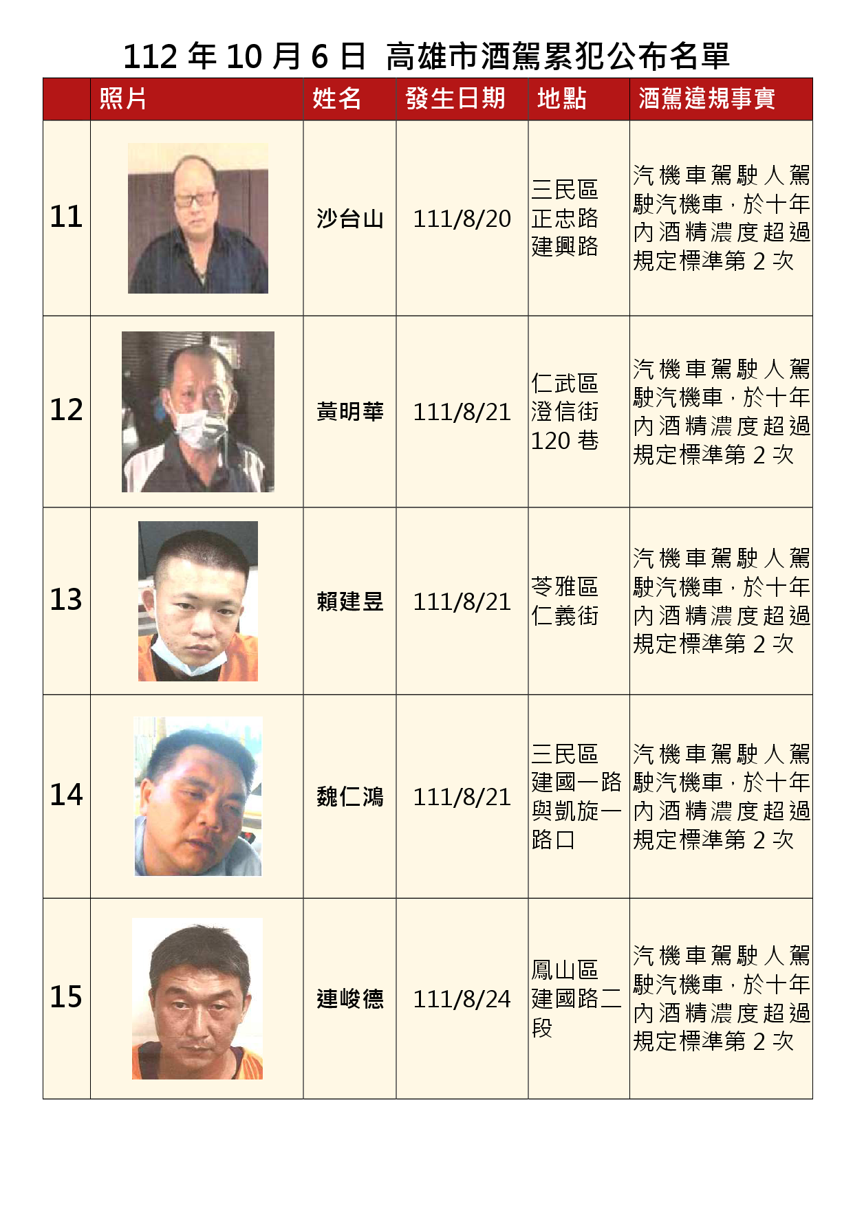 112年10月6日公布累犯名單3
