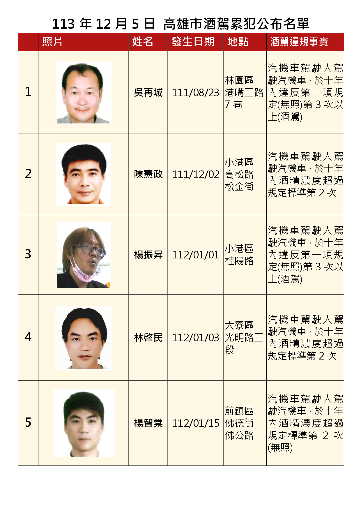 113年12月5日公布累犯名單1