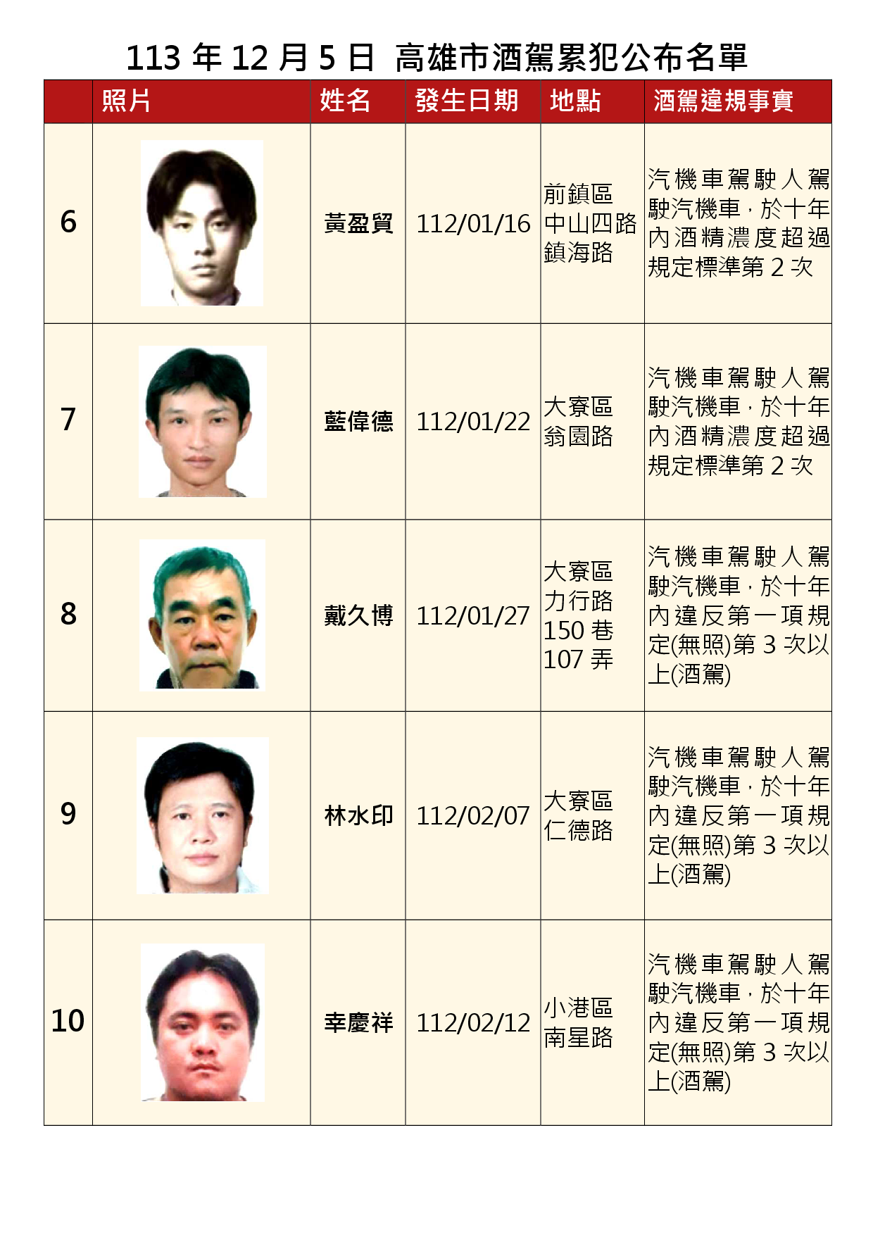 113年12月5日公布累犯名單2
