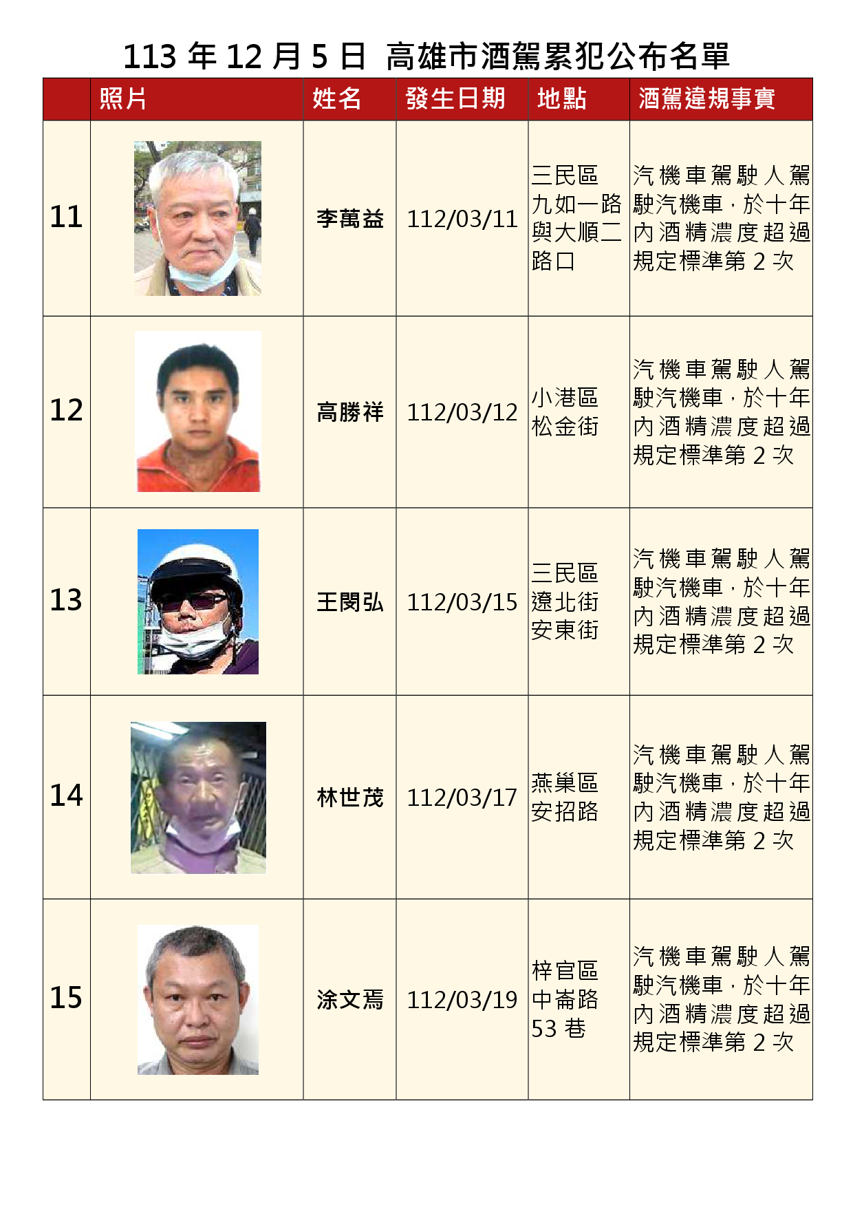 113年12月5日公布累犯名單3