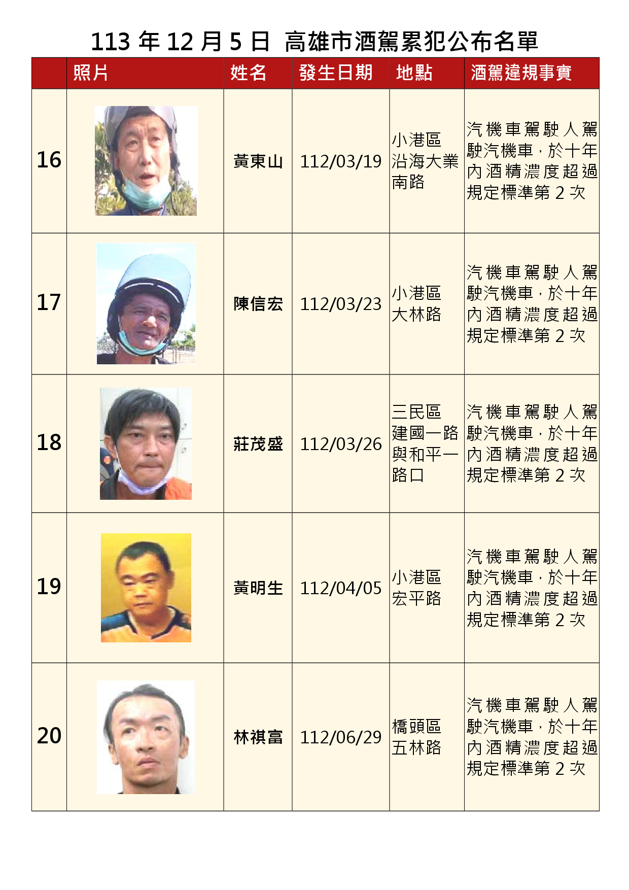 113年12月5日公布累犯名單4
