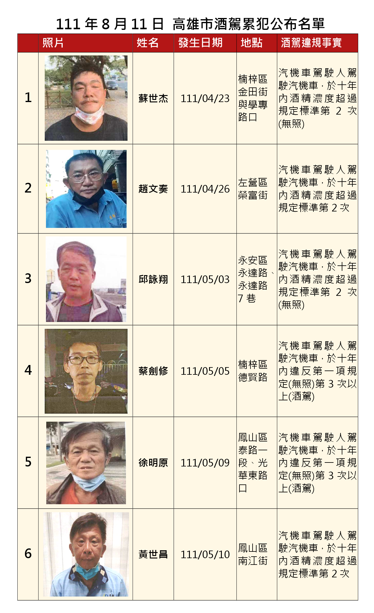 1110811公布酒駕及拒測累犯