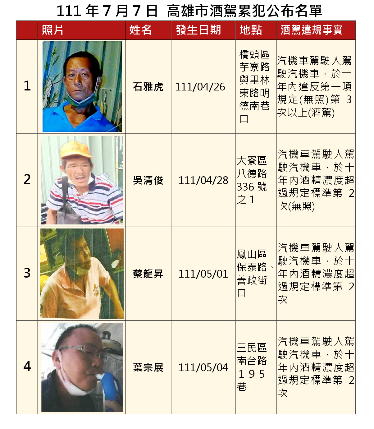 1110707公布酒駕及拒測累犯