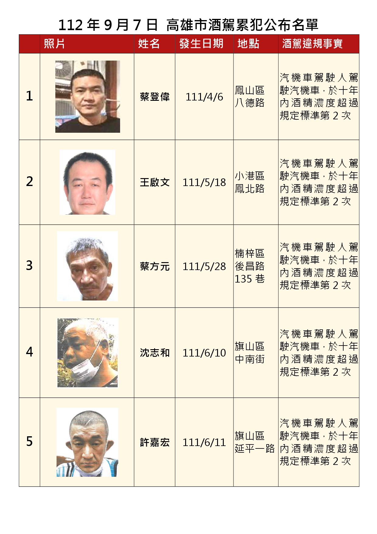 112年9月7日公布累犯名單1