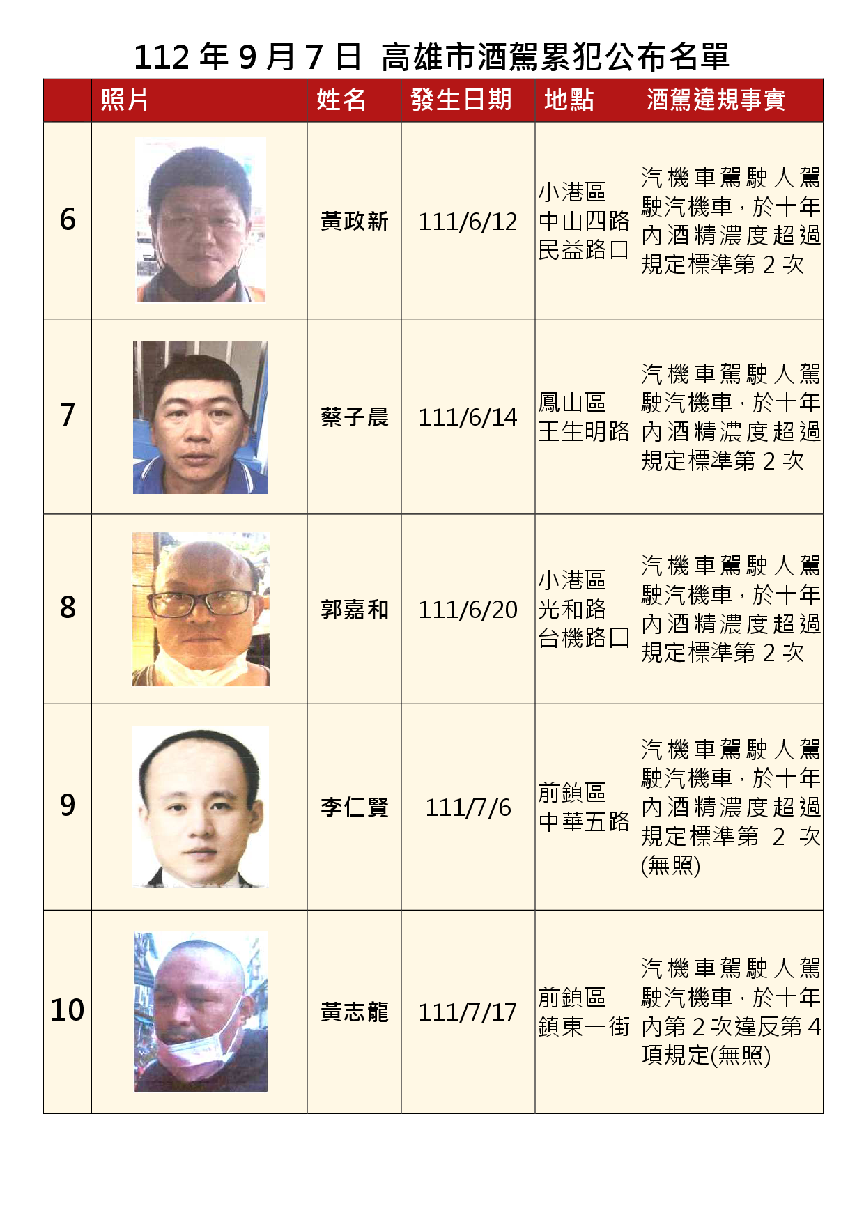 112年9月7日公布累犯名單2
