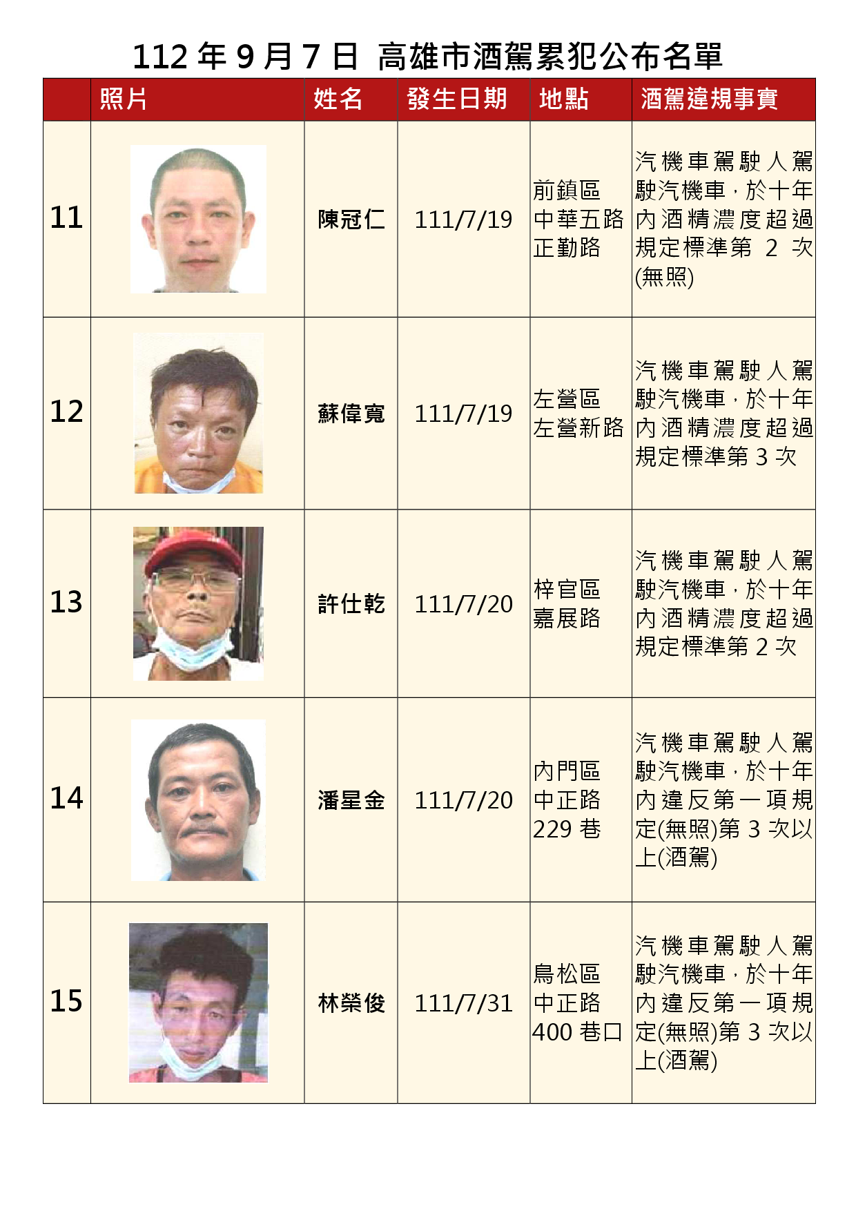 112年9月7日公布累犯名單3