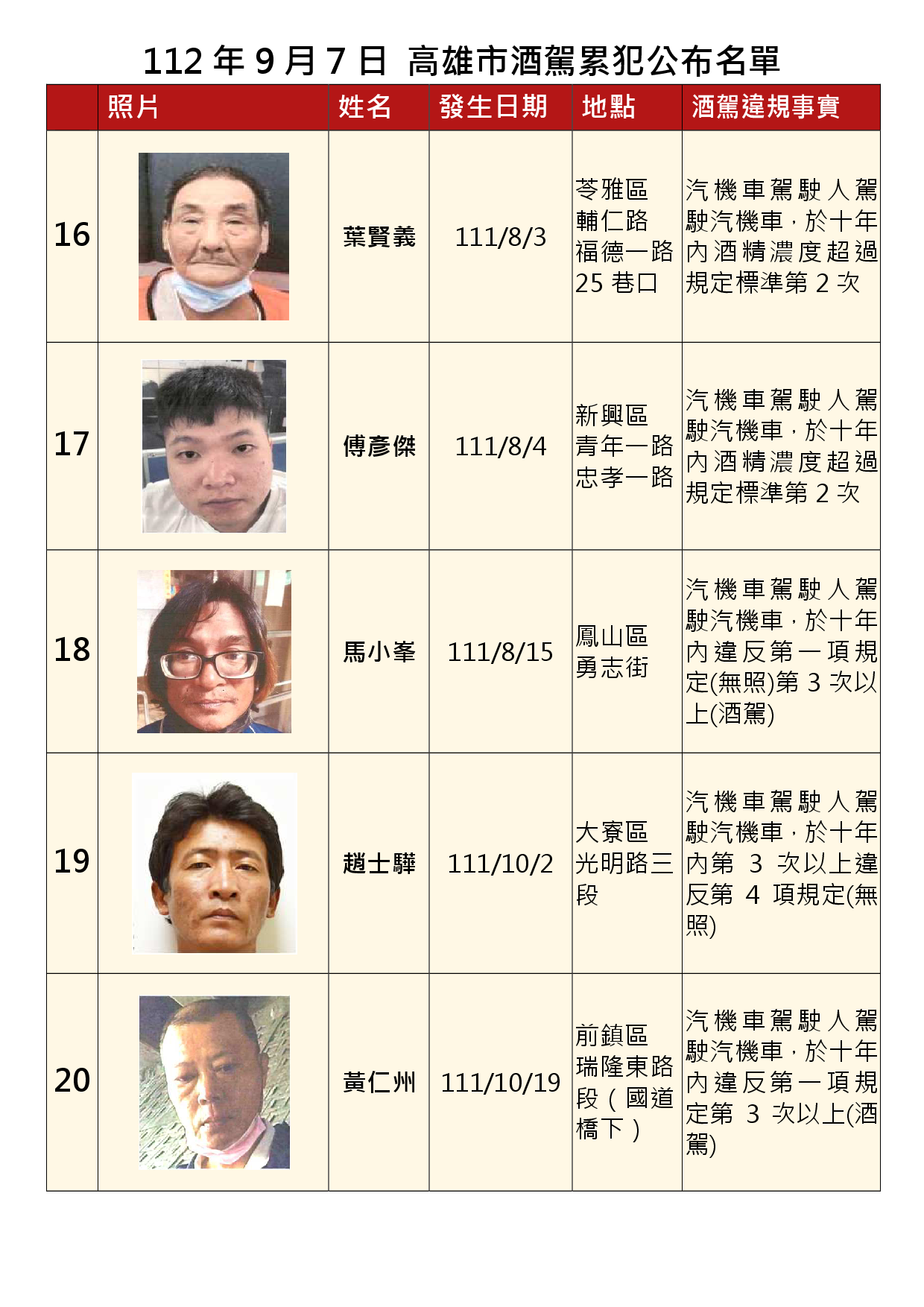 112年9月7日公布累犯名單4