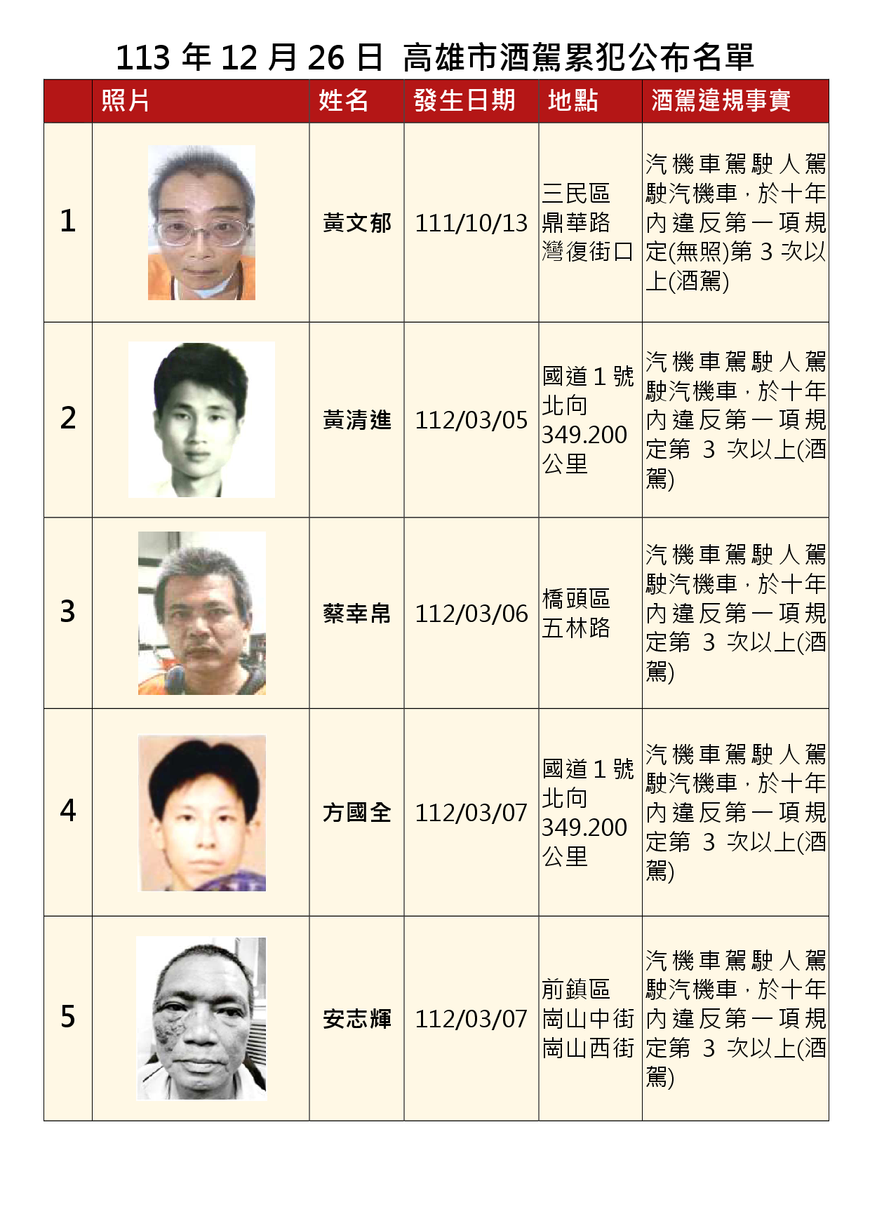 113年12月26日公布累犯名單1
